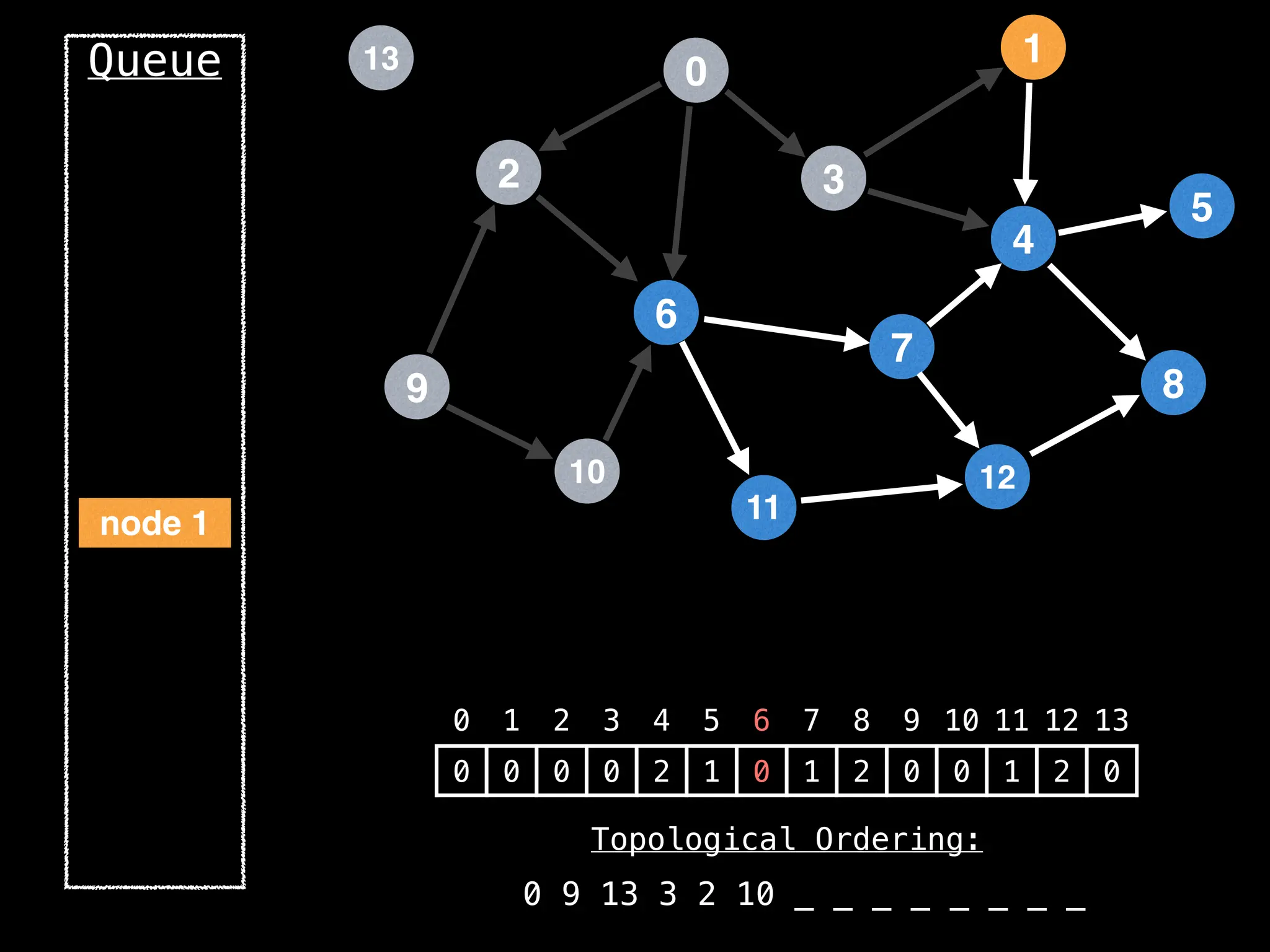 2
12
0
9
3
10
6
11
4
7
1
8
5
13
Queue
0 1 2 3 4 5 6 7 8 9 10 11 12 13
0 0 0 0 2 1 0 1 2 0 0 1 2 0
Topological Ordering:
0 9 13 3 2 10 _ _ _ _ _ _ _ _
node 1
 