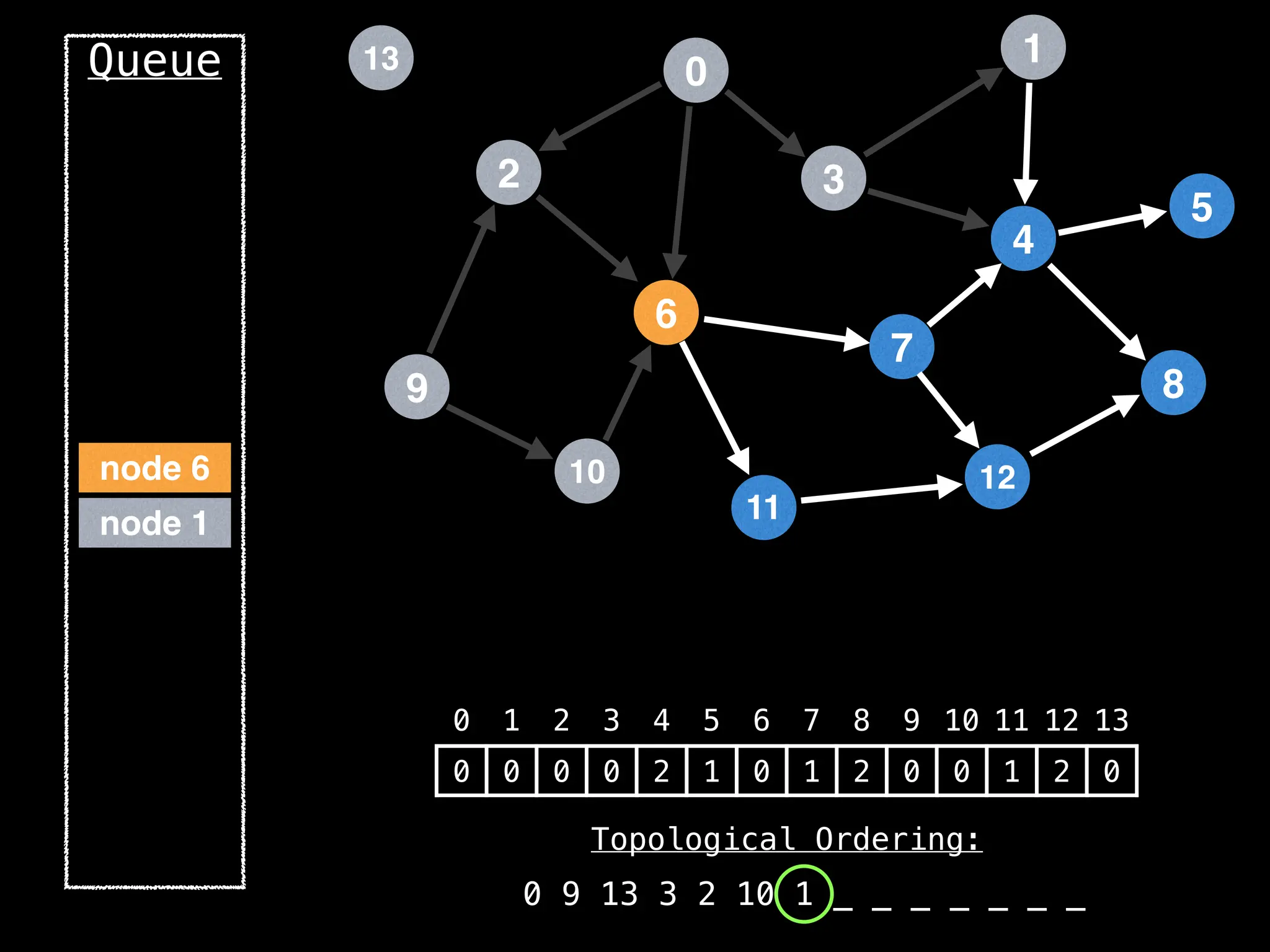 2
12
0
9
3
10
6
11
4
7
1
8
5
13
Queue
0 1 2 3 4 5 6 7 8 9 10 11 12 13
0 0 0 0 2 1 0 1 2 0 0 1 2 0
Topological Ordering:
0 9 13 3 2 10 1 _ _ _ _ _ _ _
node 1
node 6
 