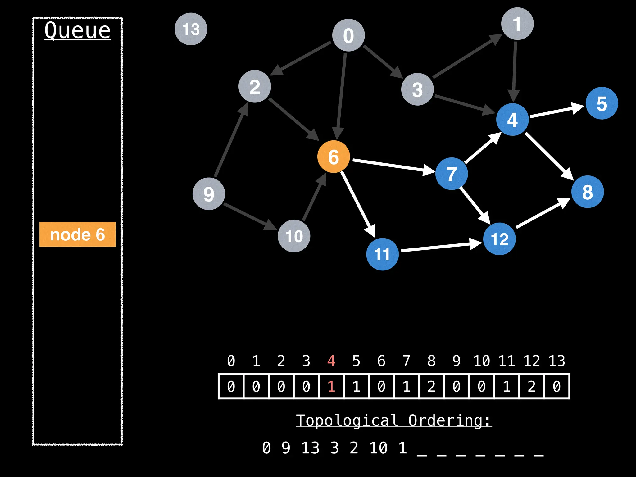 2
12
0
9
3
10
6
11
4
7
1
8
5
13
Queue
0 1 2 3 4 5 6 7 8 9 10 11 12 13
0 0 0 0 1 1 0 1 2 0 0 1 2 0
Topological Ordering:
0 9 13 3 2 10 1 _ _ _ _ _ _ _
node 6
 