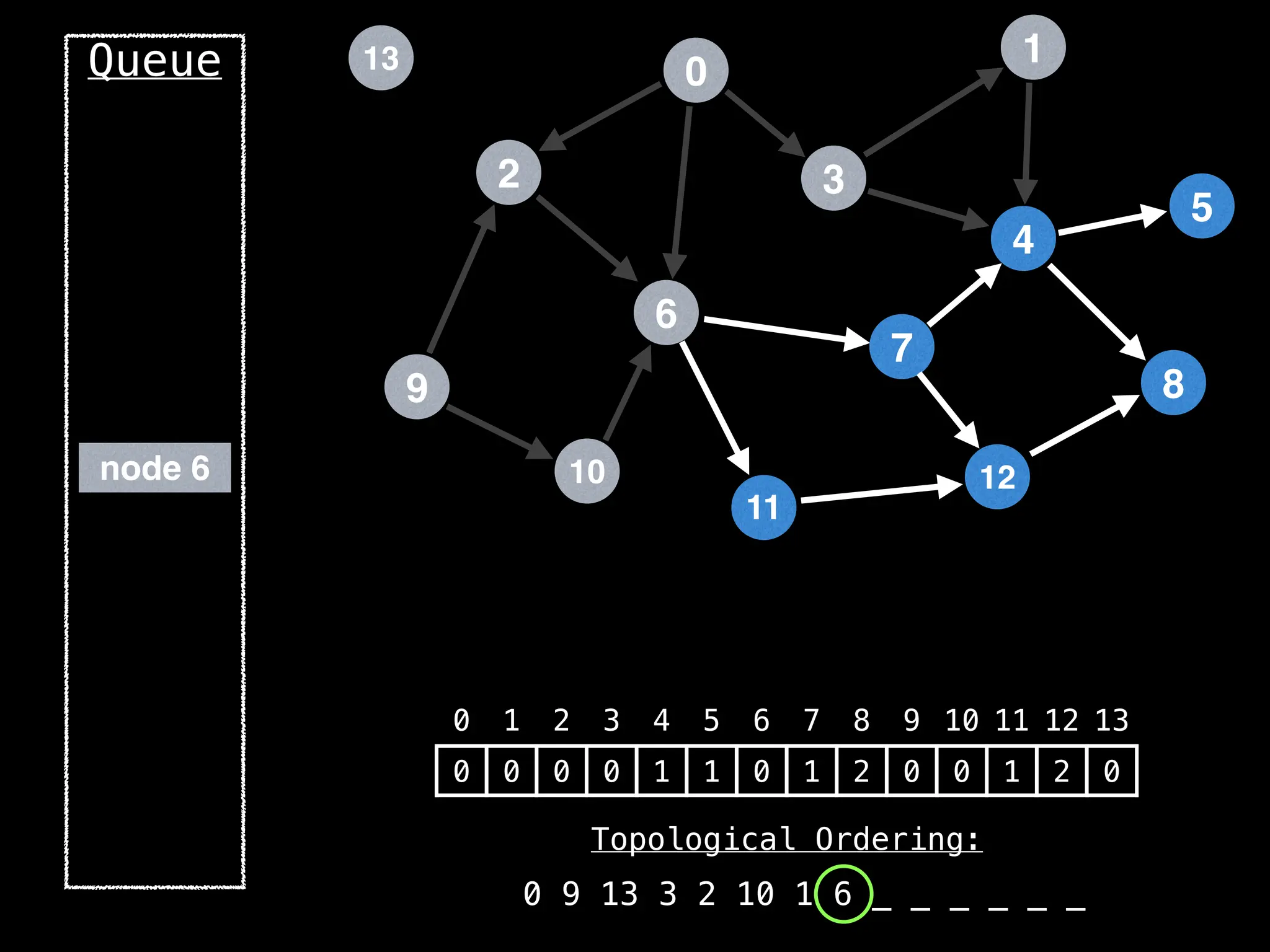 2
12
0
9
3
10
6
11
4
7
1
8
5
13
Queue
0 1 2 3 4 5 6 7 8 9 10 11 12 13
0 0 0 0 1 1 0 1 2 0 0 1 2 0
Topological Ordering:
0 9 13 3 2 10 1 6 _ _ _ _ _ _
node 6
 