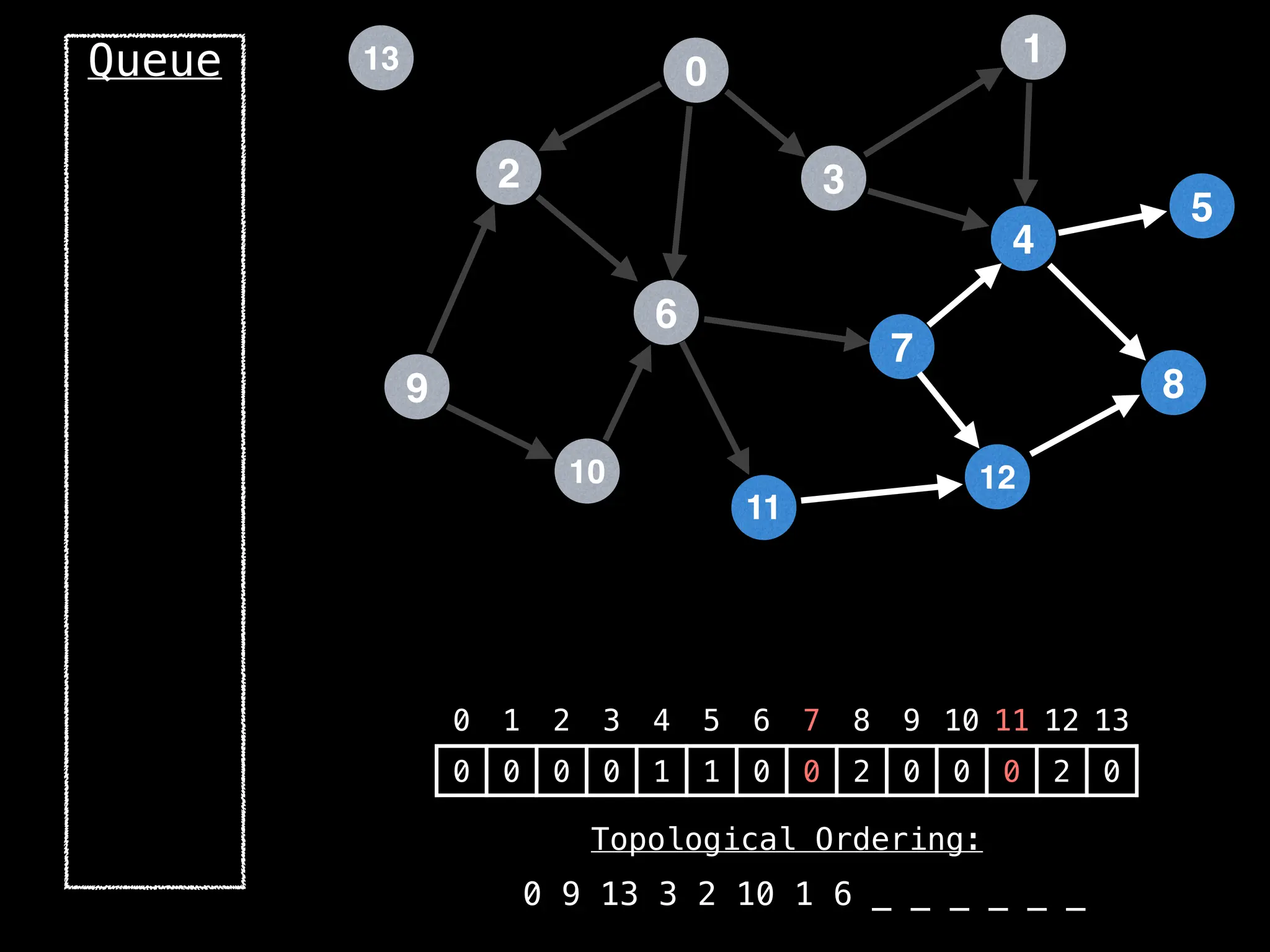 2
12
0
9
3
10
6
11
4
7
1
8
5
13
Queue
0 1 2 3 4 5 6 7 8 9 10 11 12 13
0 0 0 0 1 1 0 0 2 0 0 0 2 0
Topological Ordering:
0 9 13 3 2 10 1 6 _ _ _ _ _ _
 