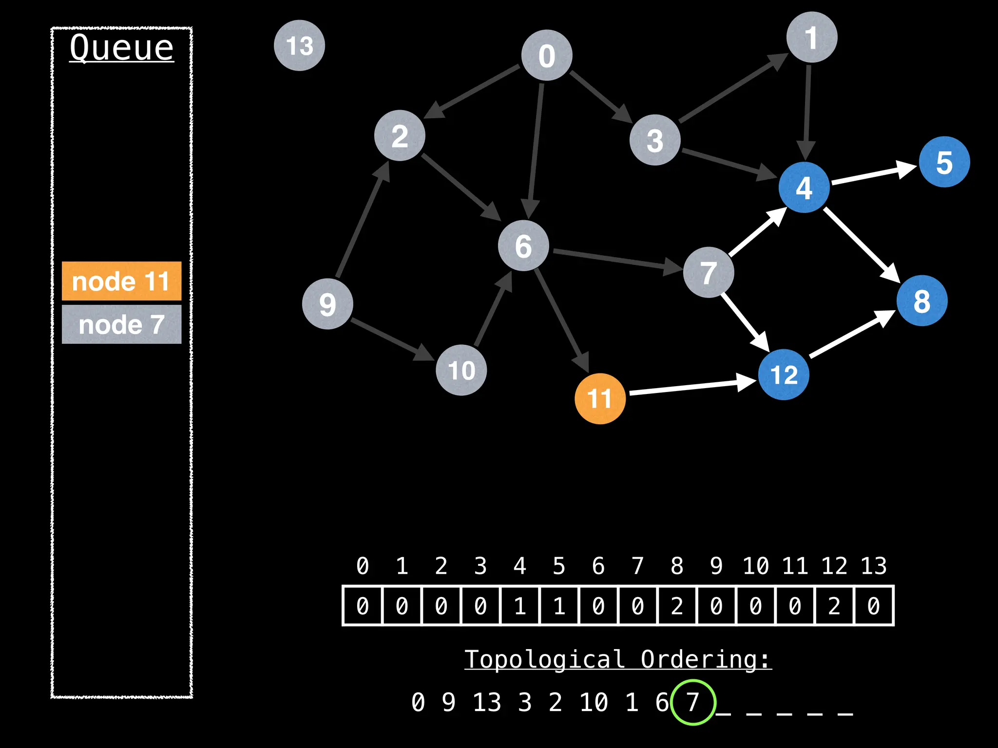 2
12
0
9
3
10
6
11
4
7
1
8
5
13
Queue
0 1 2 3 4 5 6 7 8 9 10 11 12 13
0 0 0 0 1 1 0 0 2 0 0 0 2 0
Topological Ordering:
0 9 13 3 2 10 1 6 7 _ _ _ _ _
node 7
node 11
 