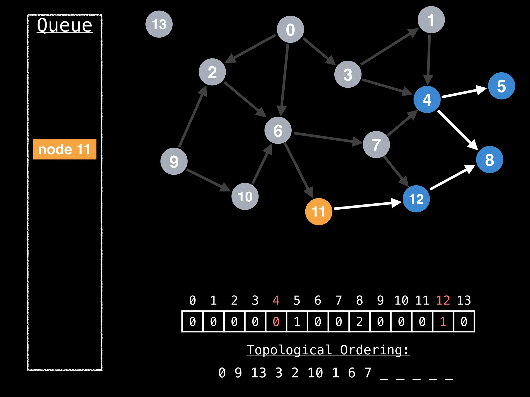 2
12
0
9
3
10
6
11
4
7
1
8
5
13
Queue
0 1 2 3 4 5 6 7 8 9 10 11 12 13
0 0 0 0 0 1 0 0 2 0 0 0 1 0
Topological Ordering:
0 9 13 3 2 10 1 6 7 _ _ _ _ _
node 11
 