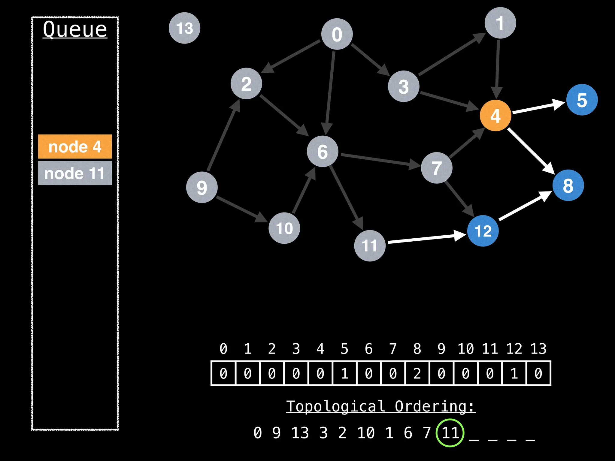 2
12
0
9
3
10
6
11
4
7
1
8
5
13
Queue
0 1 2 3 4 5 6 7 8 9 10 11 12 13
0 0 0 0 0 1 0 0 2 0 0 0 1 0
Topological Ordering:
0 9 13 3 2 10 1 6 7 11 _ _ _ _
node 11
node 4
 