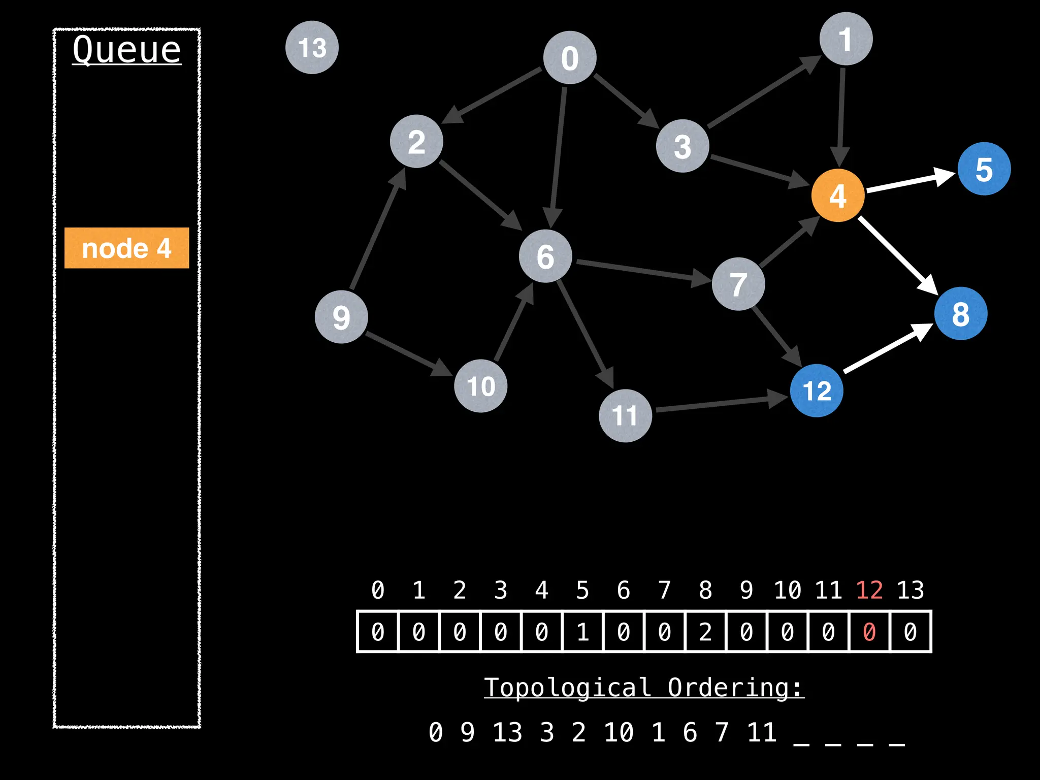 2
12
0
9
3
10
6
11
4
7
1
8
5
13
Queue
0 1 2 3 4 5 6 7 8 9 10 11 12 13
0 0 0 0 0 1 0 0 2 0 0 0 0 0
Topological Ordering:
0 9 13 3 2 10 1 6 7 11 _ _ _ _
node 4
 