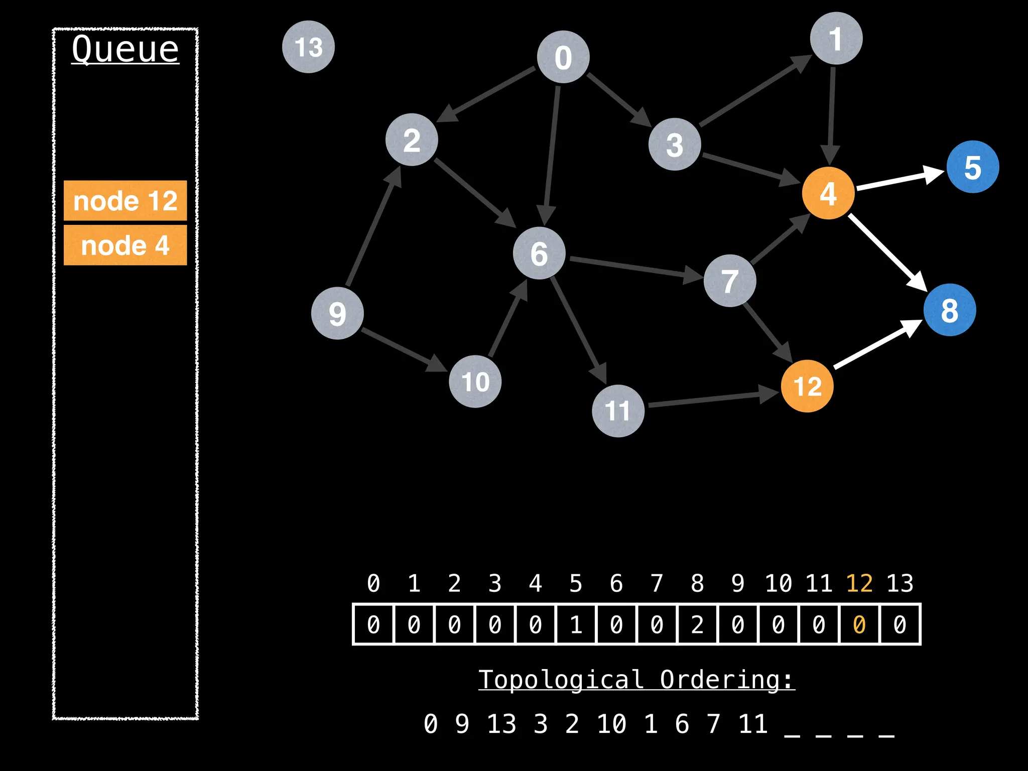 2
12
0
9
3
10
6
11
4
7
1
8
5
13
Queue
0 1 2 3 4 5 6 7 8 9 10 11 12 13
0 0 0 0 0 1 0 0 2 0 0 0 0 0
Topological Ordering:
0 9 13 3 2 10 1 6 7 11 _ _ _ _
node 4
node 12
 