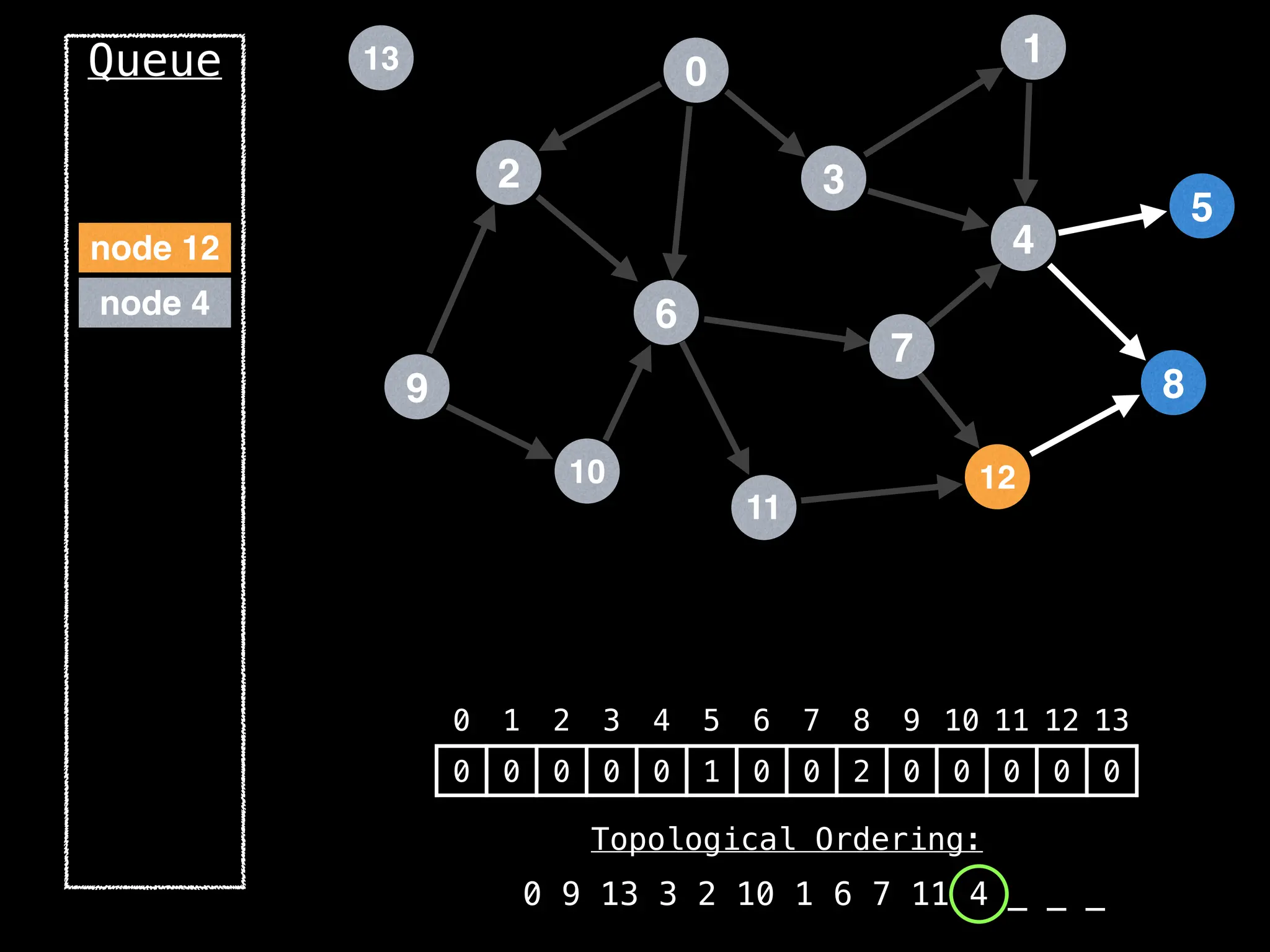 2
12
0
9
3
10
6
11
4
7
1
8
5
13
Queue
0 1 2 3 4 5 6 7 8 9 10 11 12 13
0 0 0 0 0 1 0 0 2 0 0 0 0 0
Topological Ordering:
0 9 13 3 2 10 1 6 7 11 4 _ _ _
node 4
node 12
 