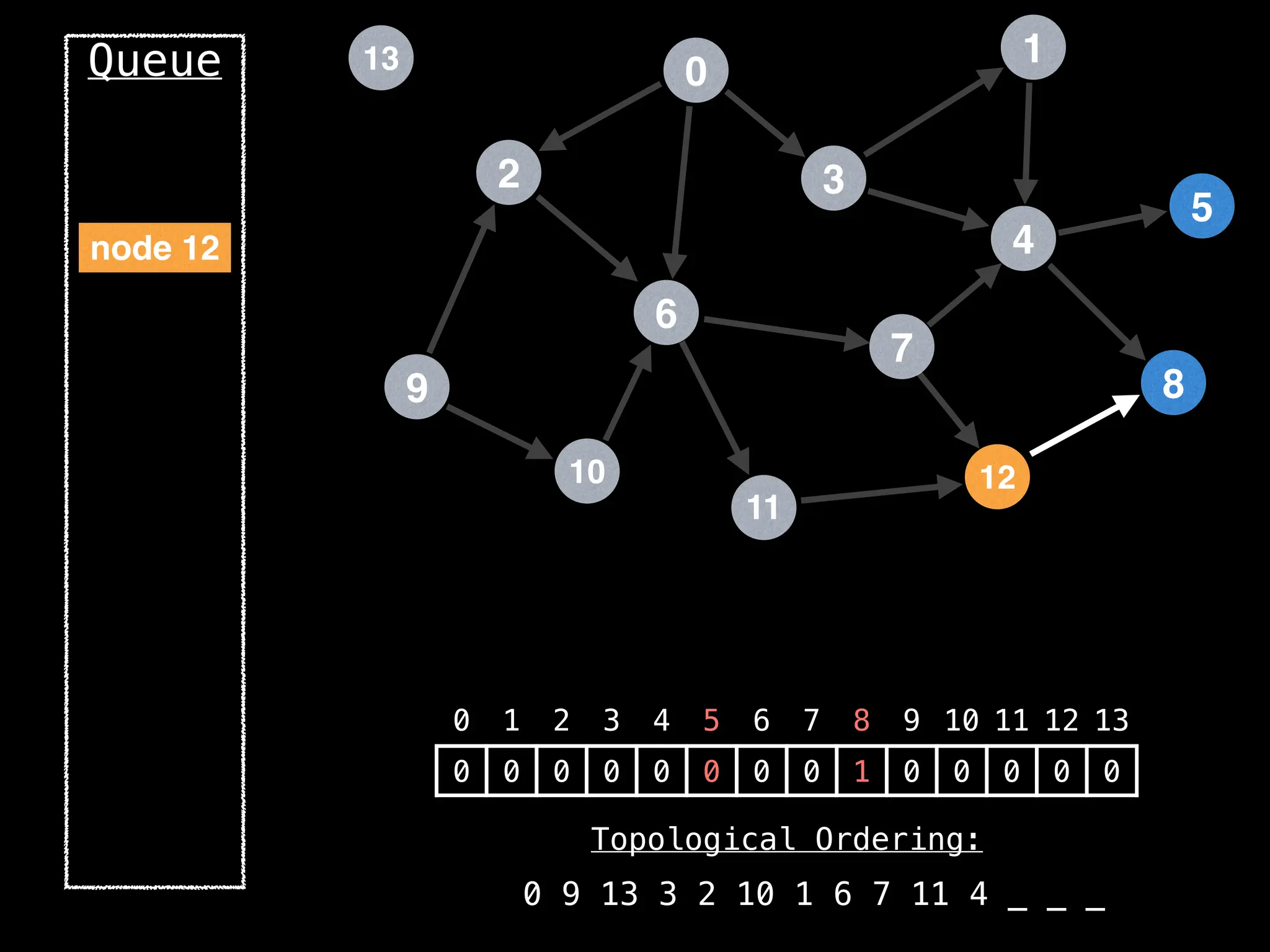 2
12
0
9
3
10
6
11
4
7
1
8
5
13
Queue
0 1 2 3 4 5 6 7 8 9 10 11 12 13
0 0 0 0 0 0 0 0 1 0 0 0 0 0
Topological Ordering:
0 9 13 3 2 10 1 6 7 11 4 _ _ _
node 12
 