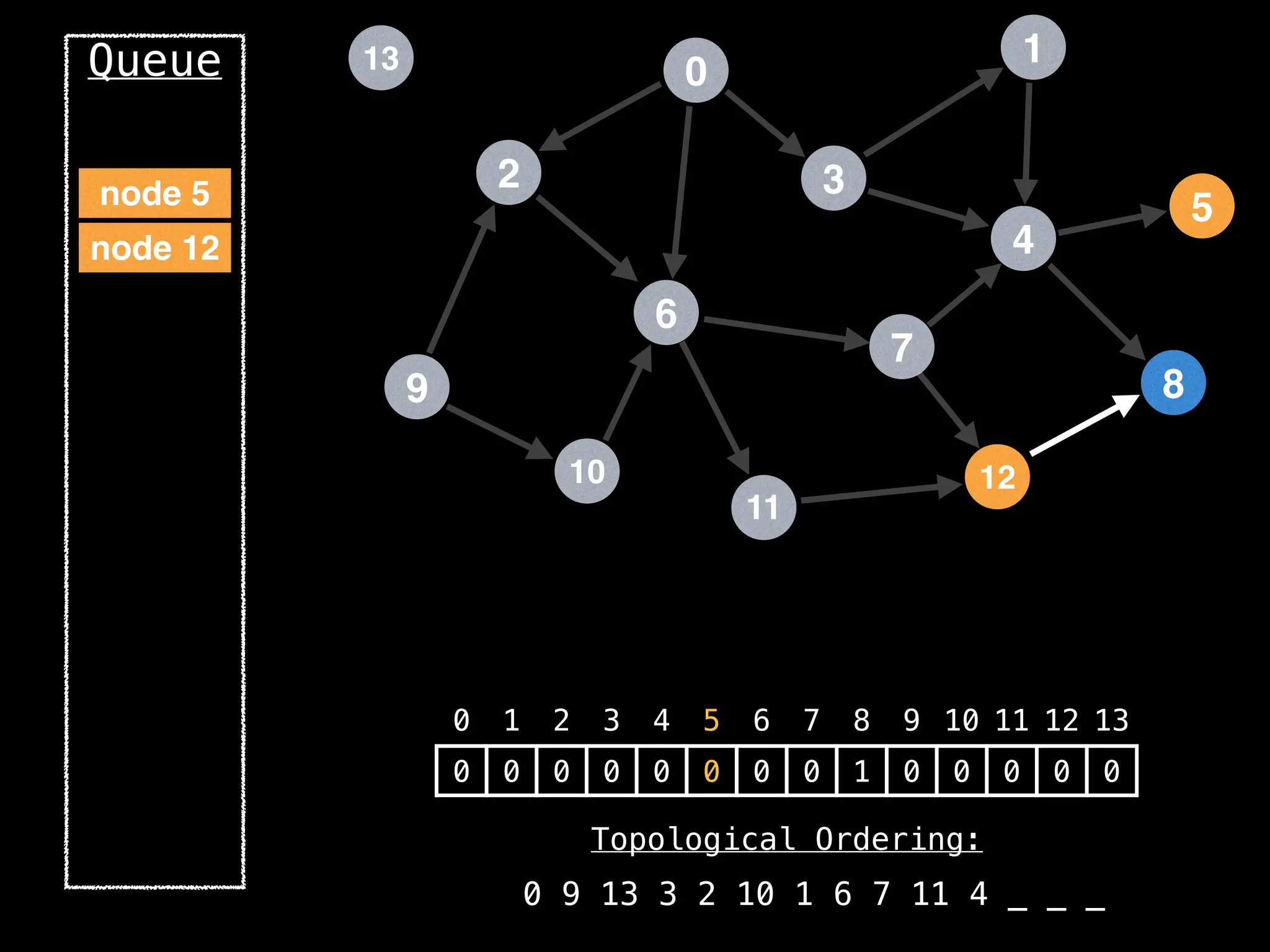 2
12
0
9
3
10
6
11
4
7
1
8
5
13
Queue
0 1 2 3 4 5 6 7 8 9 10 11 12 13
0 0 0 0 0 0 0 0 1 0 0 0 0 0
Topological Ordering:
0 9 13 3 2 10 1 6 7 11 4 _ _ _
node 12
node 5
 