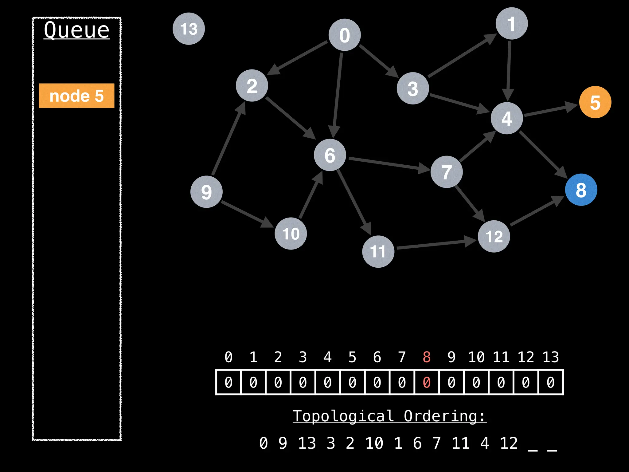 2
12
0
9
3
10
6
11
4
7
1
8
5
13
Queue
0 1 2 3 4 5 6 7 8 9 10 11 12 13
0 0 0 0 0 0 0 0 0 0 0 0 0 0
Topological Ordering:
0 9 13 3 2 10 1 6 7 11 4 12 _ _
node 5
 