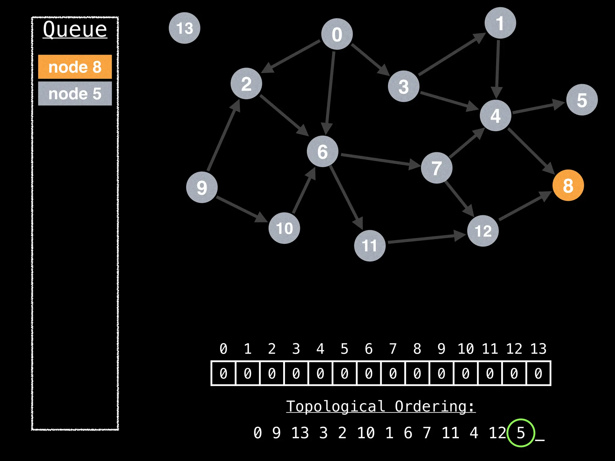 2
12
0
9
3
10
6
11
4
7
1
8
5
13
Queue
0 1 2 3 4 5 6 7 8 9 10 11 12 13
0 0 0 0 0 0 0 0 0 0 0 0 0 0
Topological Ordering:
0 9 13 3 2 10 1 6 7 11 4 12 5 _
node 5
node 8
 