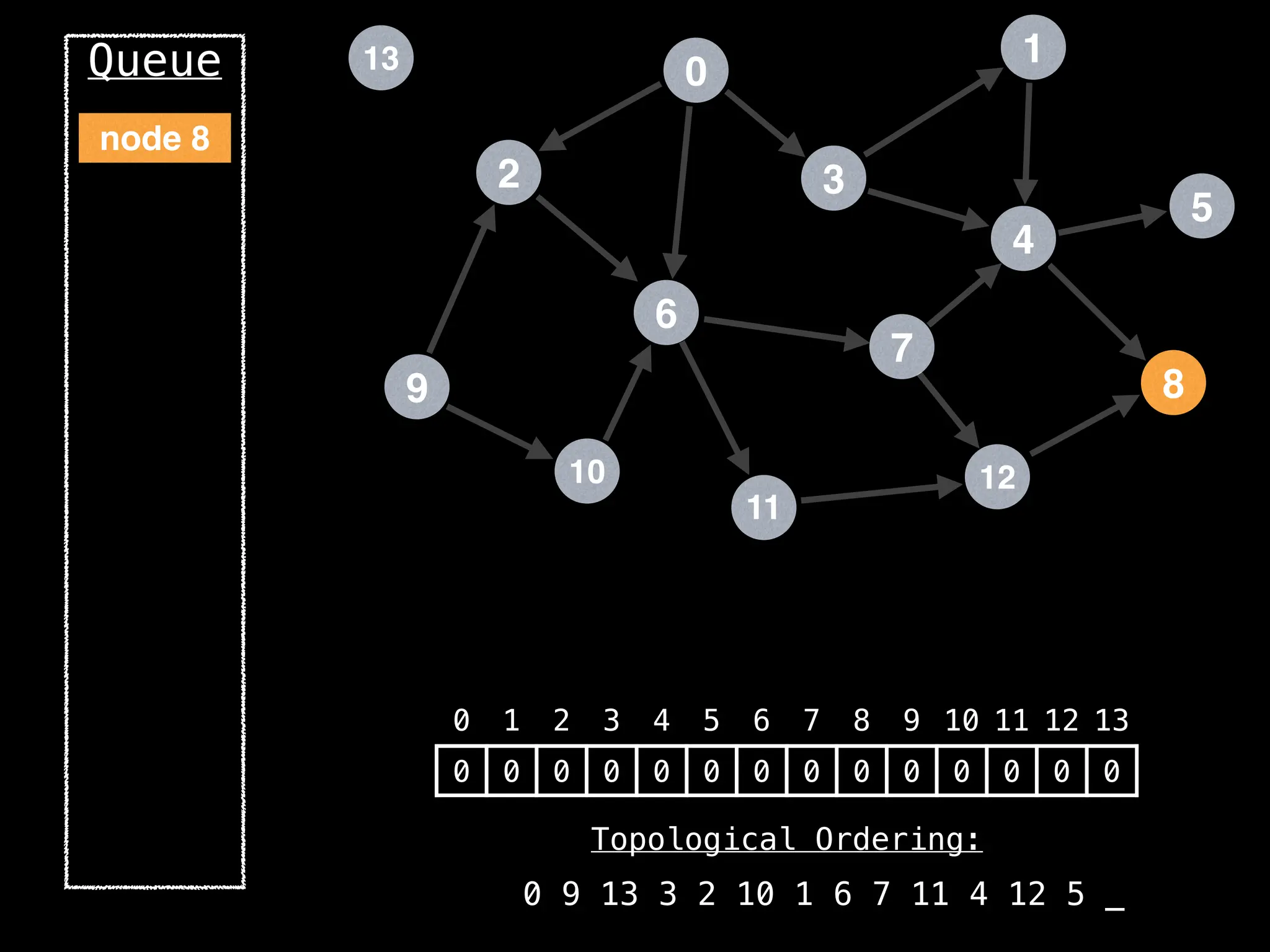2
12
0
9
3
10
6
11
4
7
1
8
5
13
Queue
0 1 2 3 4 5 6 7 8 9 10 11 12 13
0 0 0 0 0 0 0 0 0 0 0 0 0 0
Topological Ordering:
0 9 13 3 2 10 1 6 7 11 4 12 5 _
node 8
 