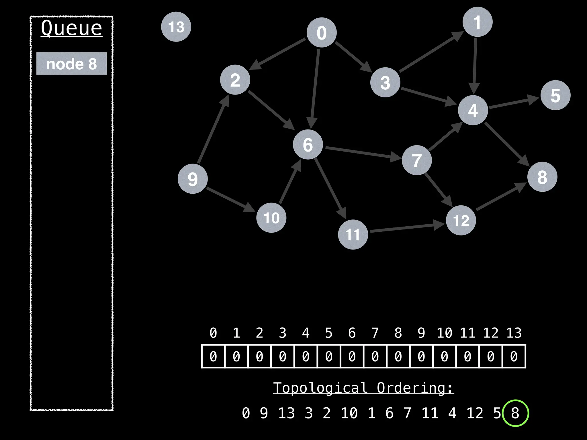 2
12
0
9
3
10
6
11
4
7
1
8
5
13
Queue
0 1 2 3 4 5 6 7 8 9 10 11 12 13
0 0 0 0 0 0 0 0 0 0 0 0 0 0
Topological Ordering:
0 9 13 3 2 10 1 6 7 11 4 12 5 8
node 8
 