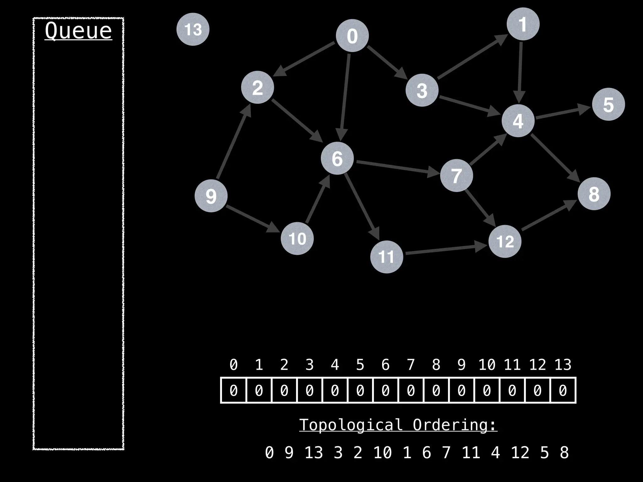 2
12
0
9
3
10
6
11
4
7
1
8
5
13
Queue
0 1 2 3 4 5 6 7 8 9 10 11 12 13
0 0 0 0 0 0 0 0 0 0 0 0 0 0
Topological Ordering:
0 9 13 3 2 10 1 6 7 11 4 12 5 8
 