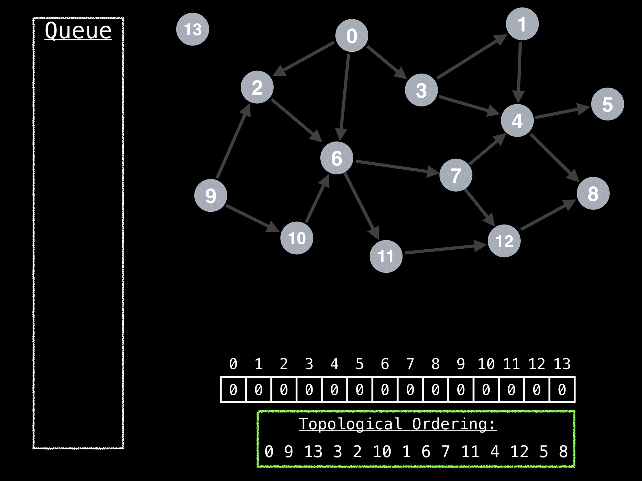 2
12
0
9
3
10
6
11
4
7
1
8
5
13
Queue
0 1 2 3 4 5 6 7 8 9 10 11 12 13
0 0 0 0 0 0 0 0 0 0 0 0 0 0
Topological Ordering:
0 9 13 3 2 10 1 6 7 11 4 12 5 8
 