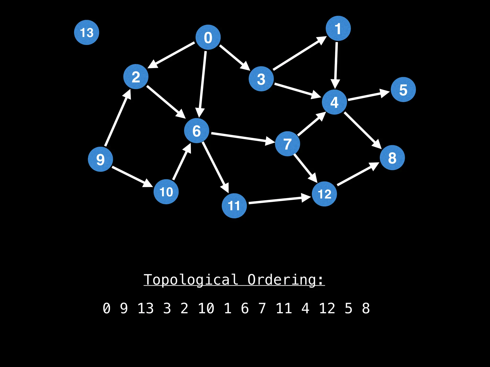 Topological Ordering:
0 9 13 3 2 10 1 6 7 11 4 12 5 8
2
12
0
9
3
10
6
11
4
7
1
8
5
13
 