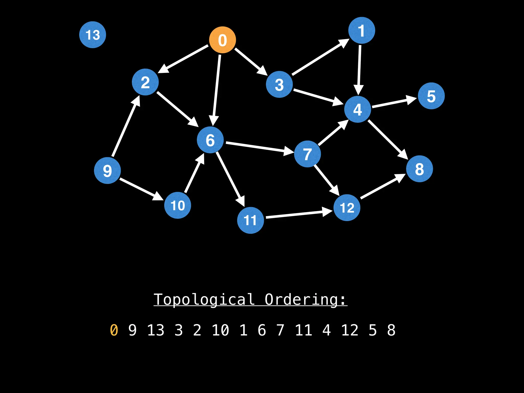 Topological Ordering:
0 9 13 3 2 10 1 6 7 11 4 12 5 8
2
12
0
9
3
10
6
11
4
7
1
8
5
13
 