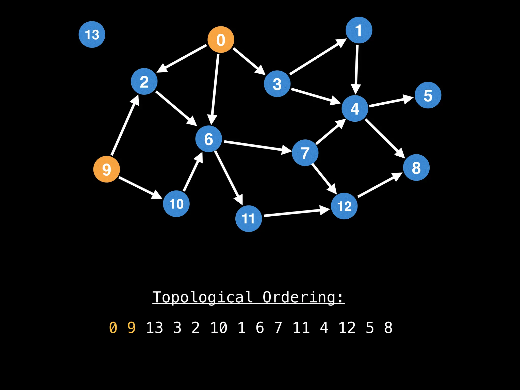 Topological Ordering:
0 9 13 3 2 10 1 6 7 11 4 12 5 8
2
12
0
9
3
10
6
11
4
7
1
8
5
13
 