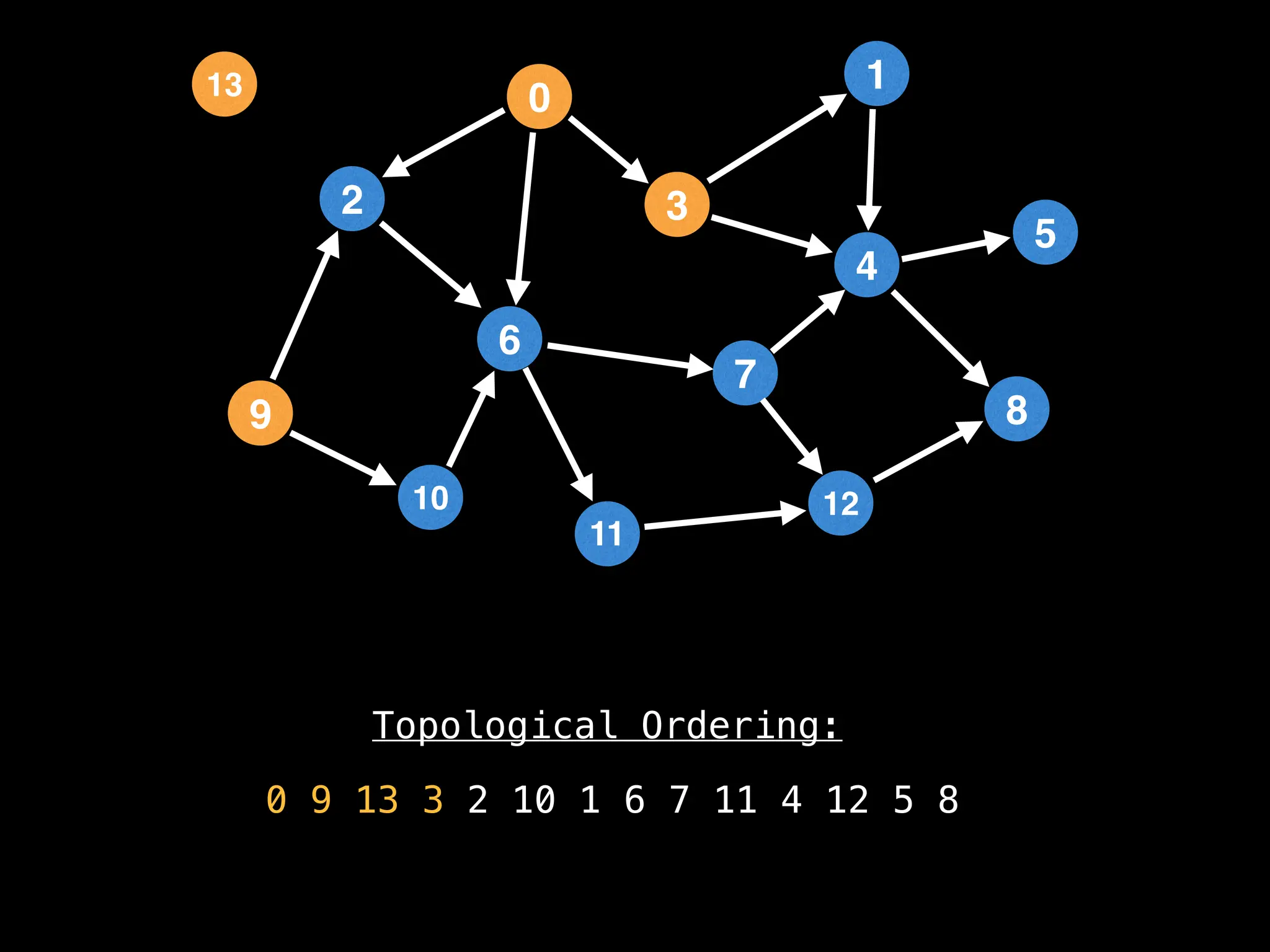 Topological Ordering:
0 9 13 3 2 10 1 6 7 11 4 12 5 8
2
12
0
9
3
10
6
11
4
7
1
8
5
13
 