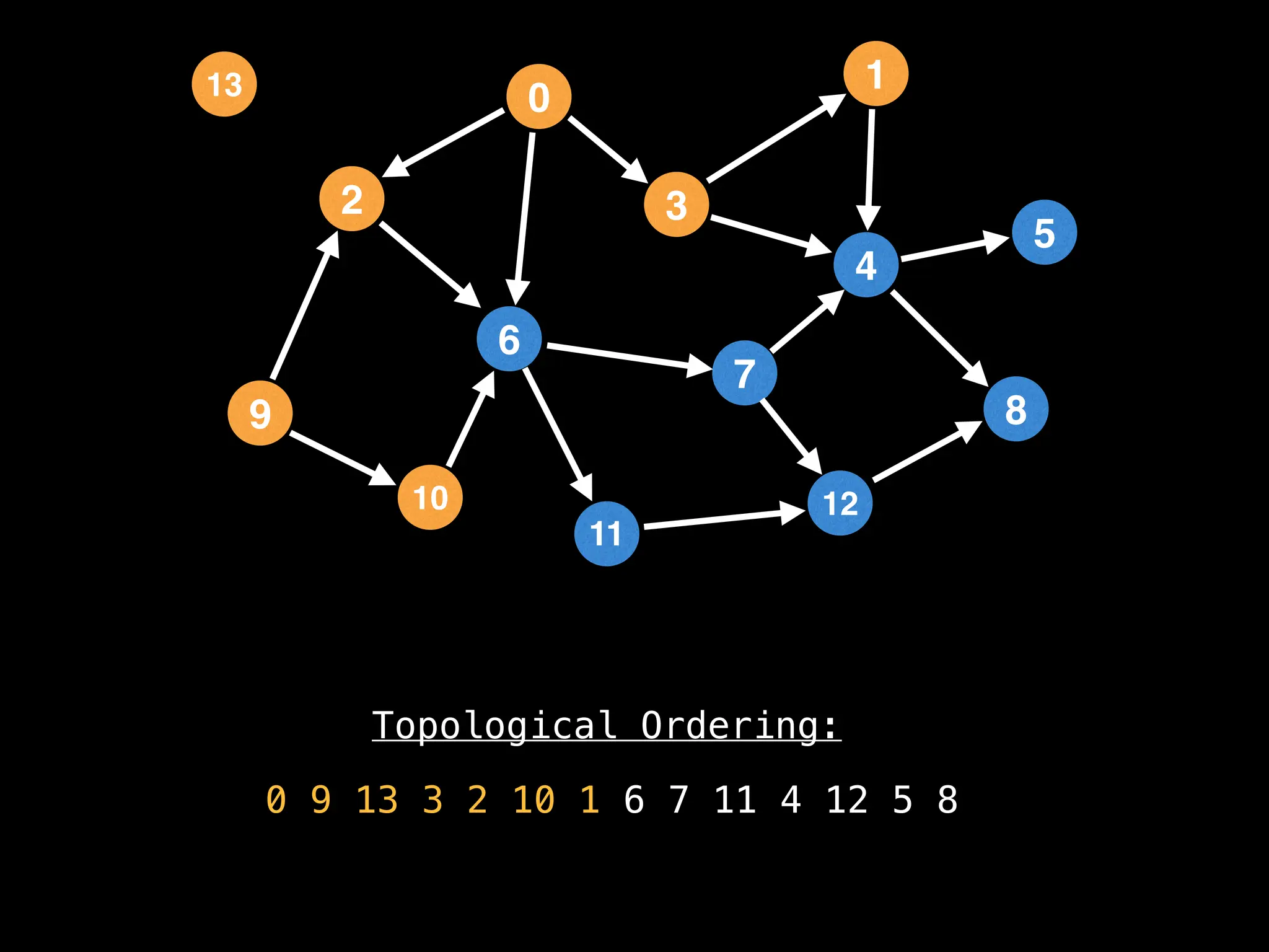 Topological Ordering:
0 9 13 3 2 10 1 6 7 11 4 12 5 8
2
12
0
9
3
10
6
11
4
7
1
8
5
13
 