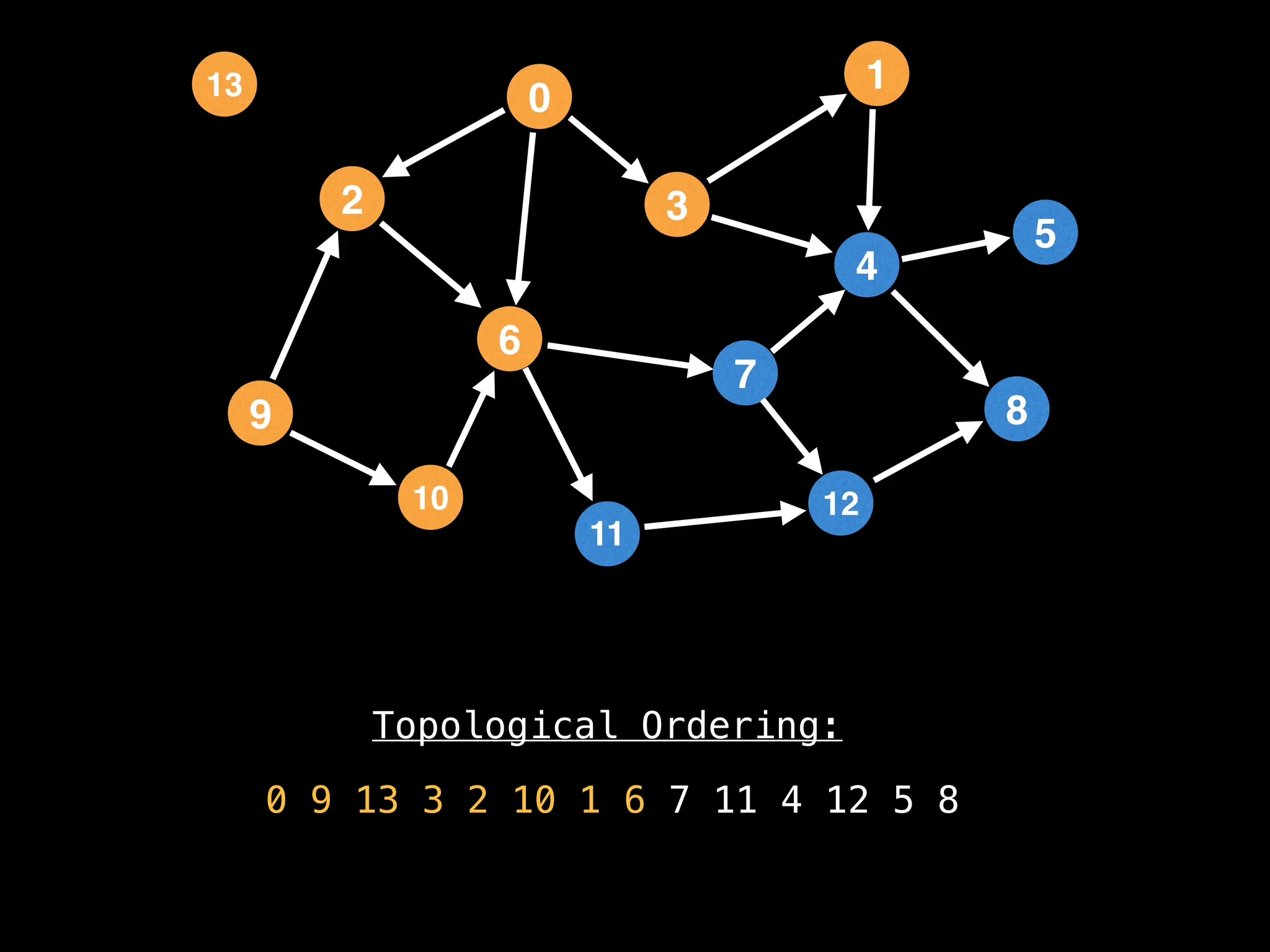 Topological Ordering:
0 9 13 3 2 10 1 6 7 11 4 12 5 8
2
12
0
9
3
10
6
11
4
7
1
8
5
13
 