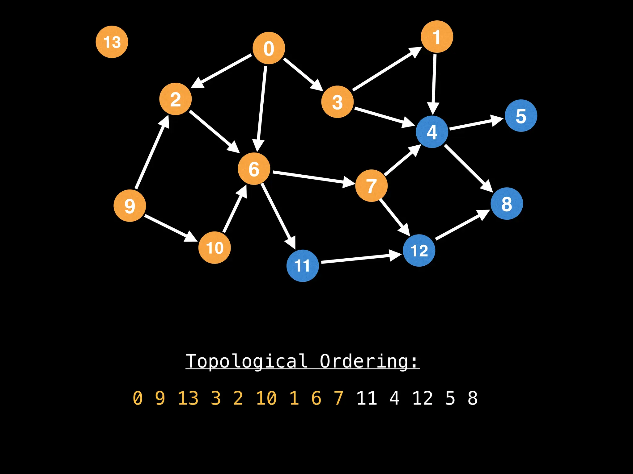 Topological Ordering:
0 9 13 3 2 10 1 6 7 11 4 12 5 8
2
12
0
9
3
10
6
11
4
7
1
8
5
13
 