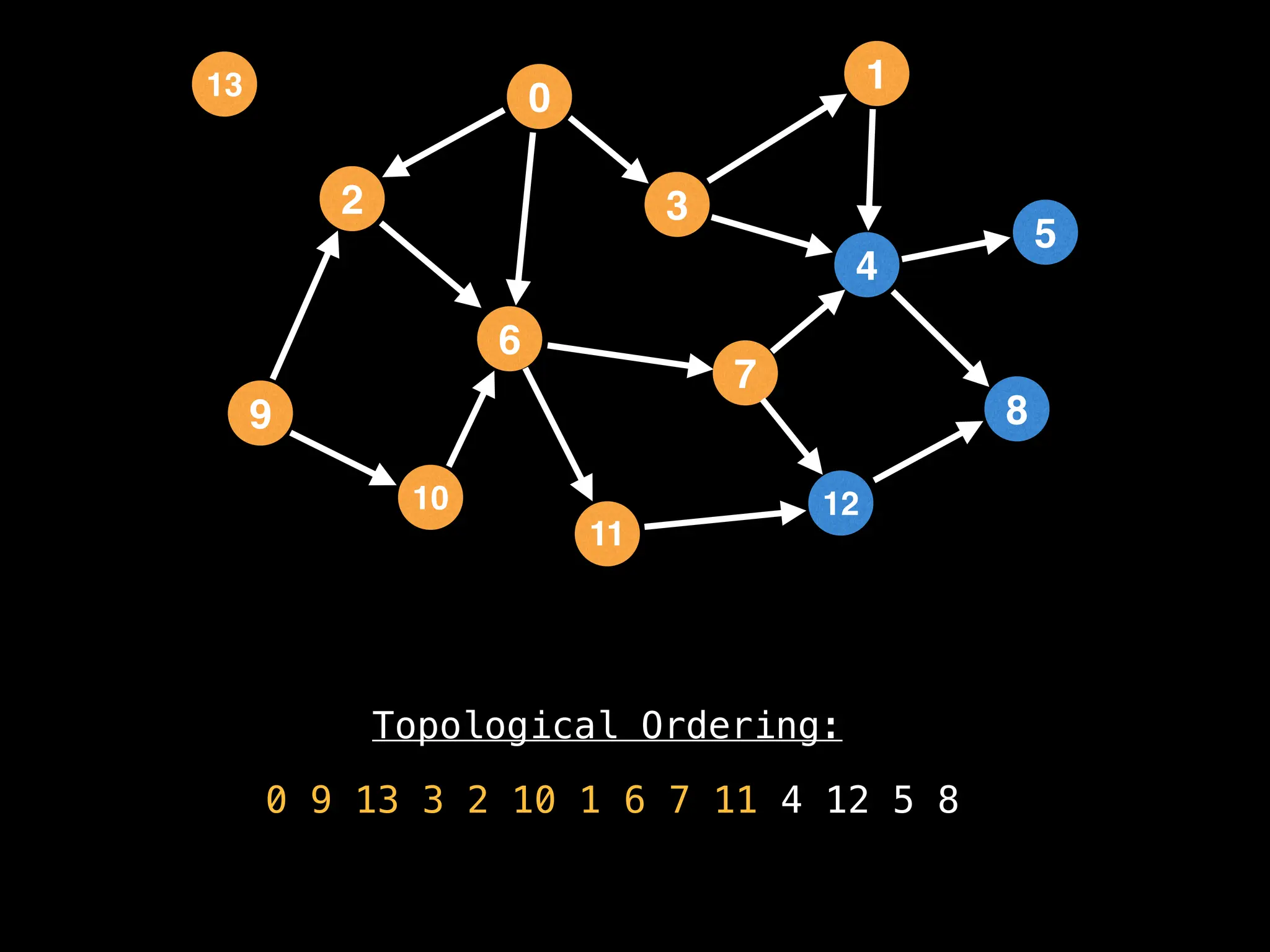 Topological Ordering:
0 9 13 3 2 10 1 6 7 11 4 12 5 8
2
12
0
9
3
10
6
11
4
7
1
8
5
13
 