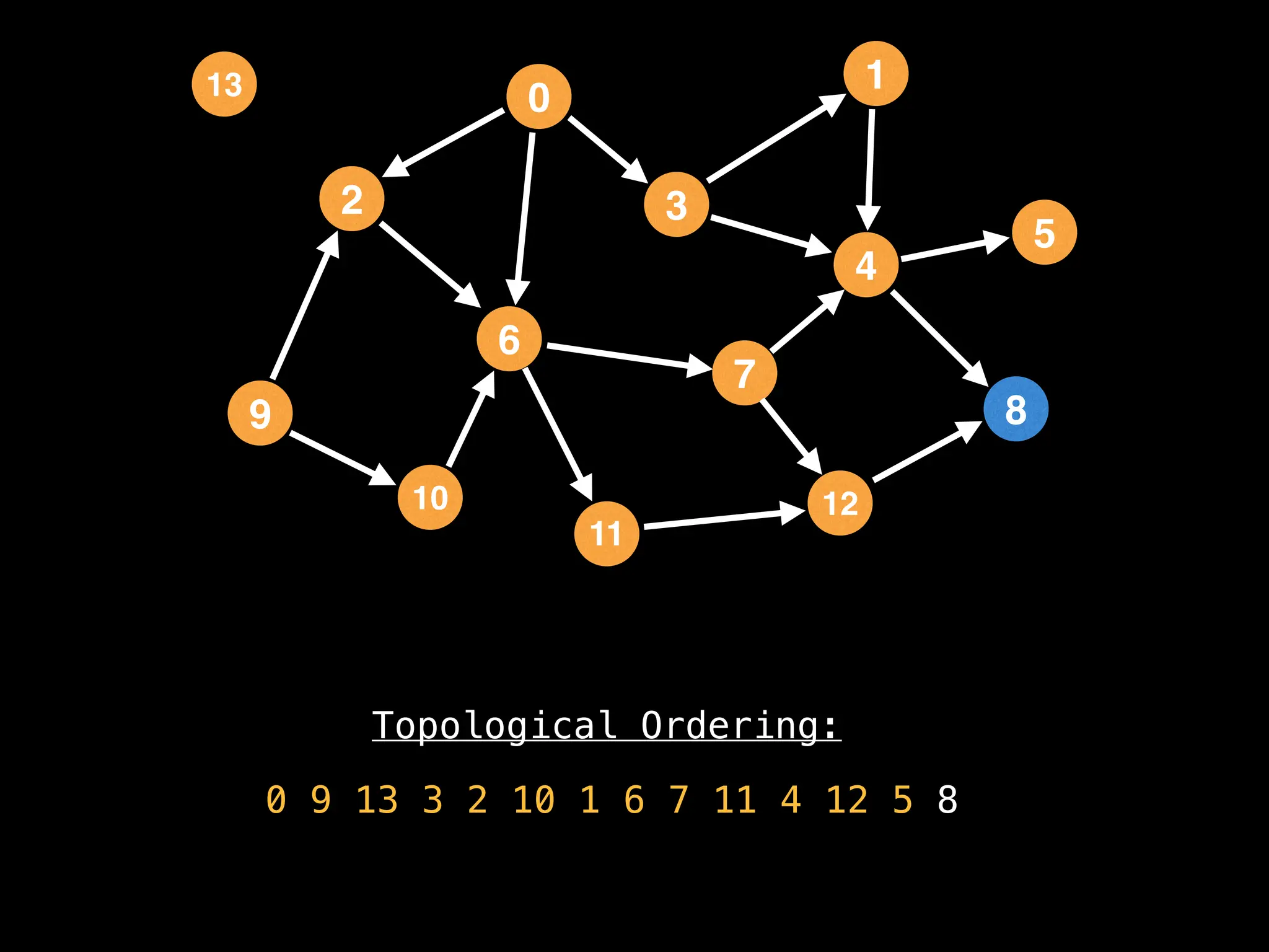 Topological Ordering:
0 9 13 3 2 10 1 6 7 11 4 12 5 8
2
12
0
9
3
10
6
11
4
7
1
8
5
13
 