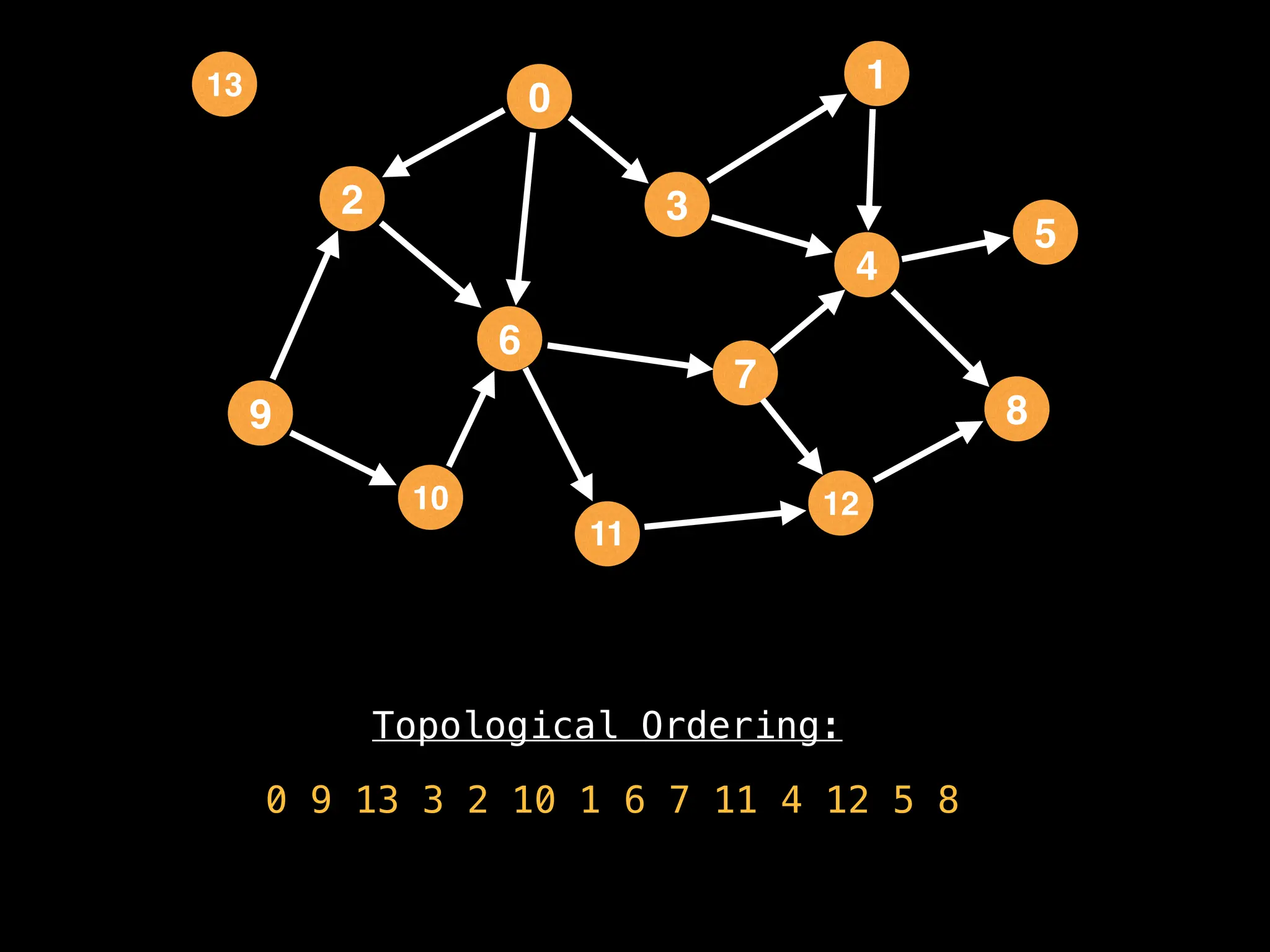 Topological Ordering:
0 9 13 3 2 10 1 6 7 11 4 12 5 8
2
12
0
9
3
10
6
11
4
7
1
8
5
13
 