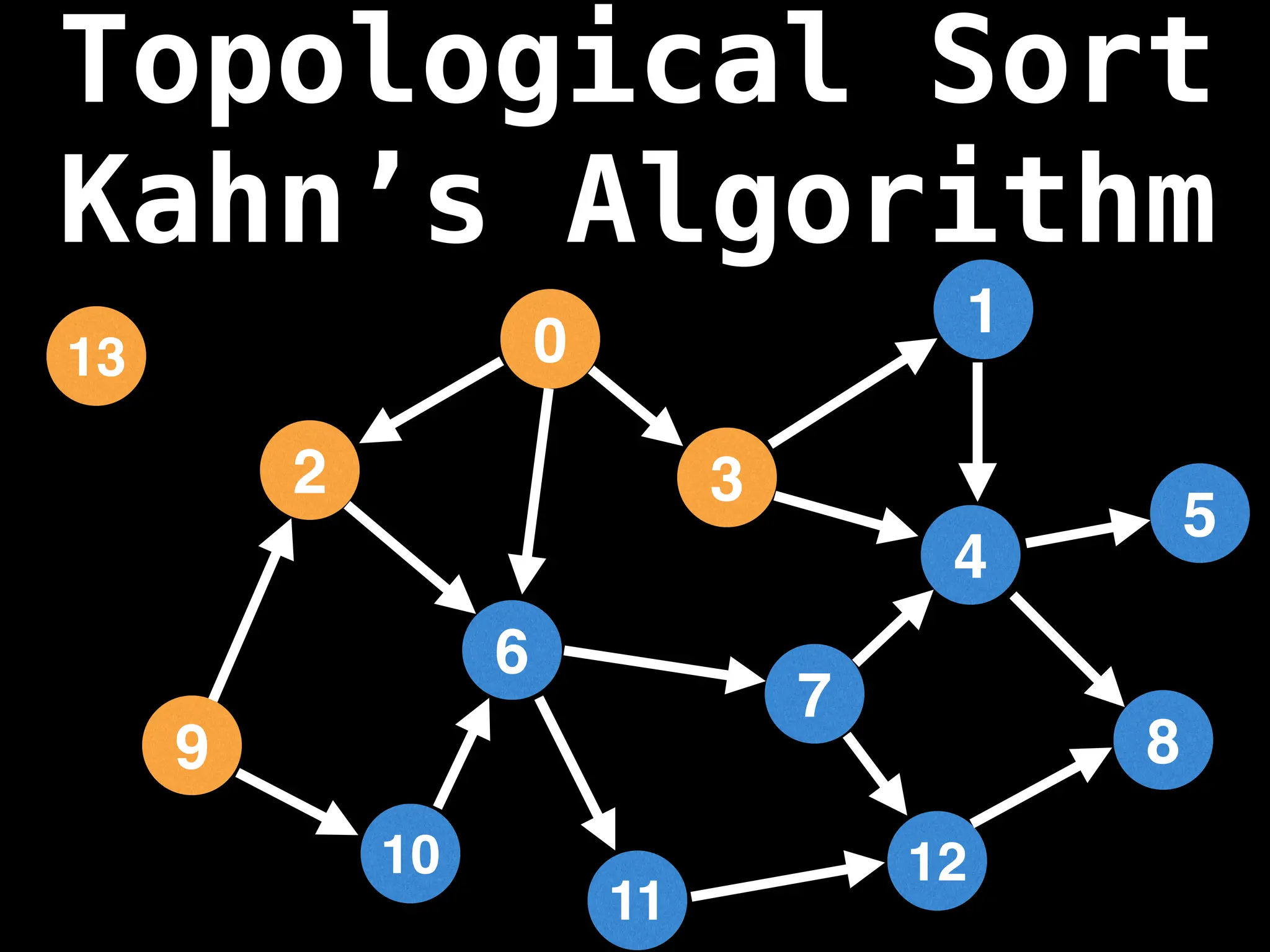 2
12
0
9
3
10
6
11
4
7
1
8
5
13
Topological Sort
Kahn’s Algorithm
 