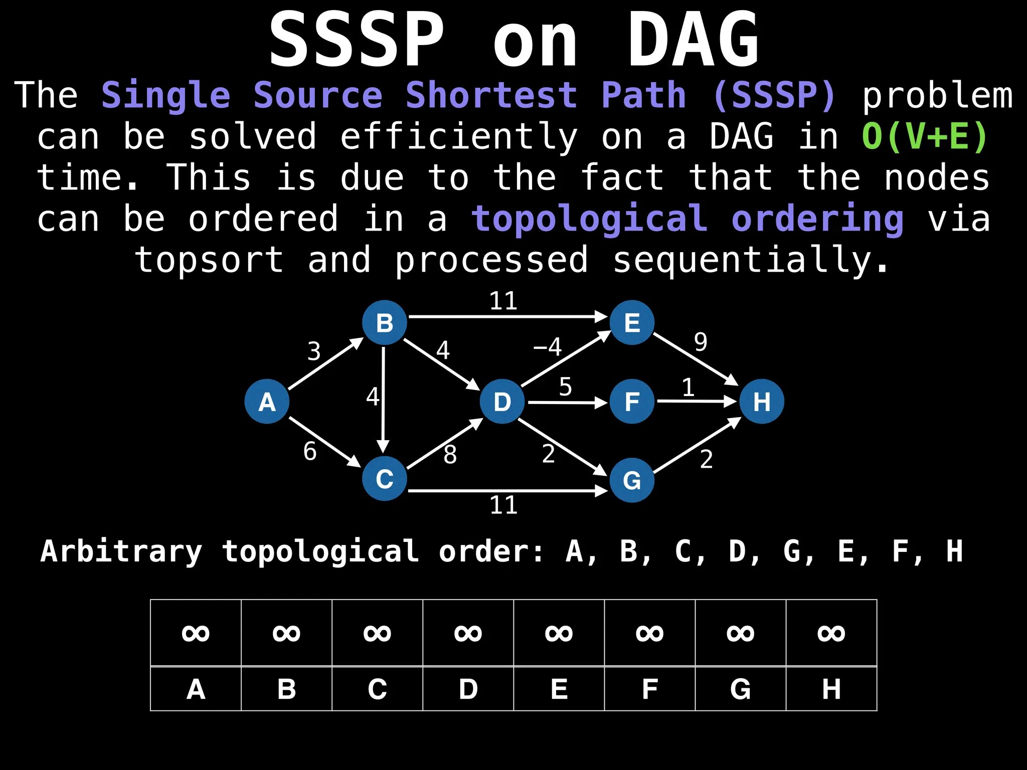 SSSP on DAG
The Single Source Shortest Path (SSSP) problem
can be solved efficiently on a DAG in O(V+E)
time. This is due to the fact that the nodes
can be ordered in a topological ordering via
topsort and processed sequentially.
A
B
C
D
E
F
G
H
3
6 8
4 -4 9
5 1
2 2
∞ ∞ ∞ ∞ ∞ ∞ ∞ ∞
A B C D E F G H
11
11
4
Arbitrary topological order: A, B, C, D, G, E, F, H
 