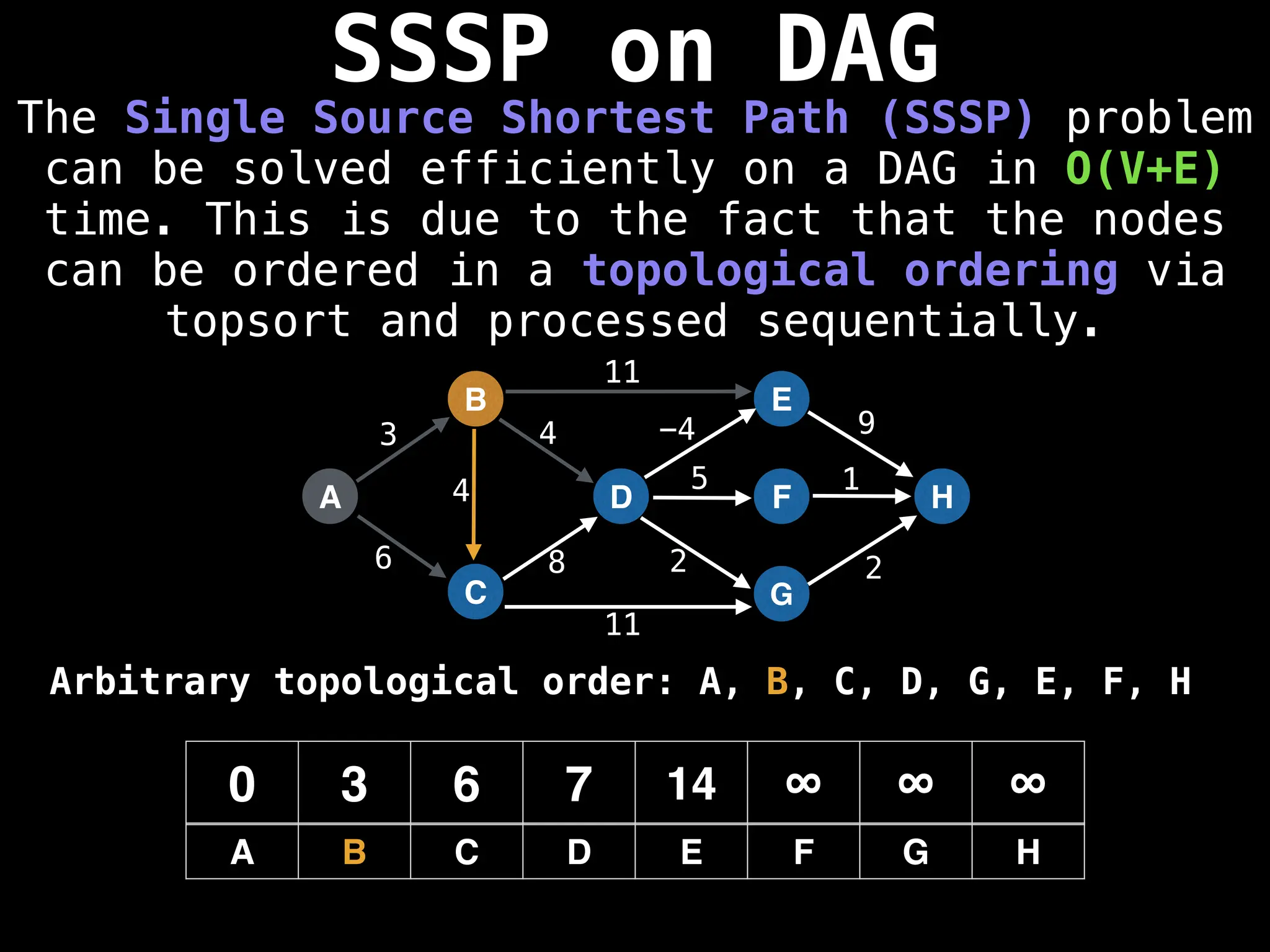 SSSP on DAG
The Single Source Shortest Path (SSSP) problem
can be solved efficiently on a DAG in O(V+E)
time. This is due to the fact that the nodes
can be ordered in a topological ordering via
topsort and processed sequentially.
A
B
C
D
E
F
G
H
3
6 8
4 -4 9
5 1
2 2
0 3 6 7 14 ∞ ∞ ∞
A B C D E F G H
11
11
4
Arbitrary topological order: A, B, C, D, G, E, F, H
 