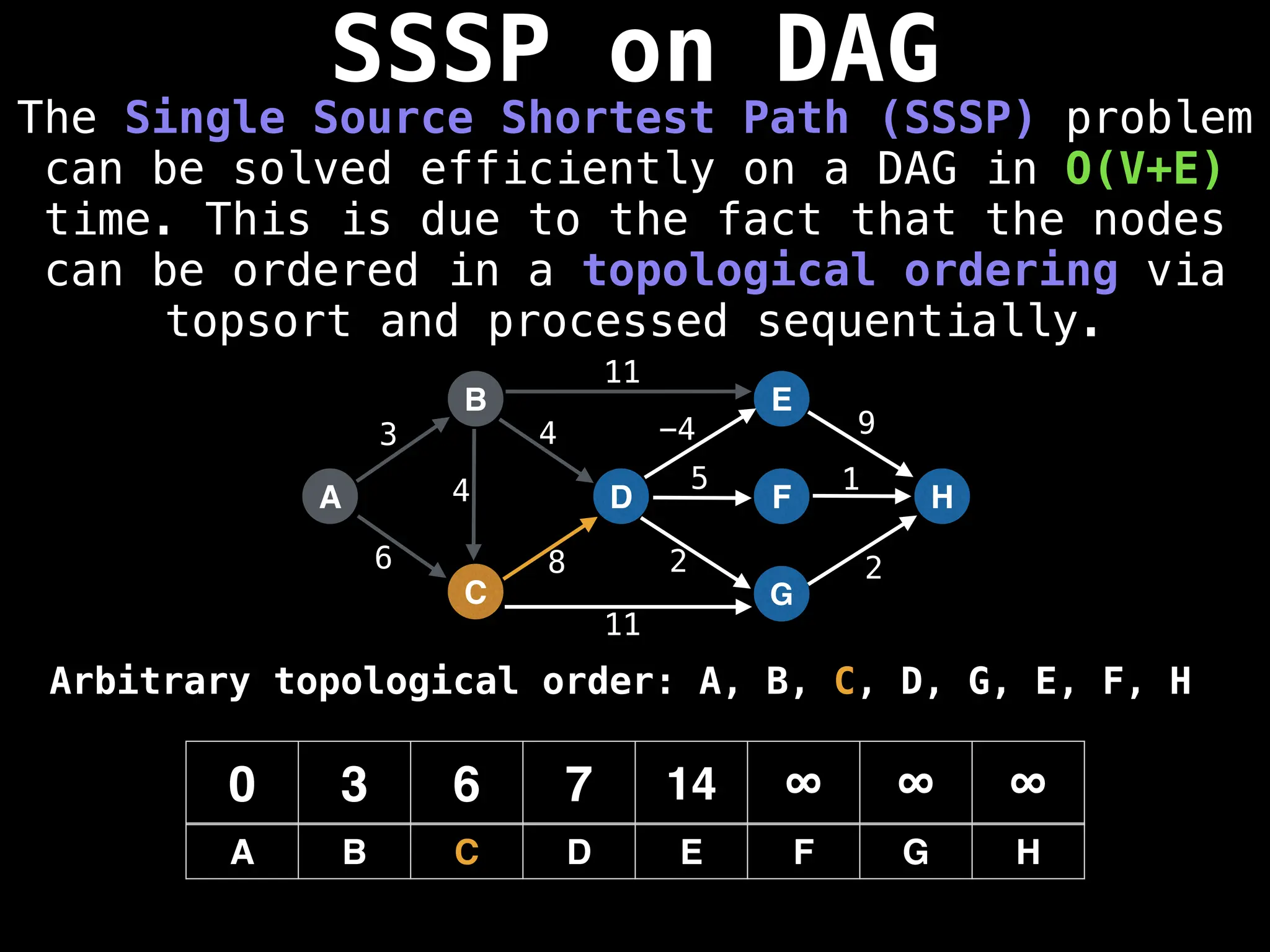 SSSP on DAG
The Single Source Shortest Path (SSSP) problem
can be solved efficiently on a DAG in O(V+E)
time. This is due to the fact that the nodes
can be ordered in a topological ordering via
topsort and processed sequentially.
A
B
C
D
E
F
G
H
3
6 8
4 -4 9
5 1
2 2
0 3 6 7 14 ∞ ∞ ∞
A B C D E F G H
11
11
4
Arbitrary topological order: A, B, C, D, G, E, F, H
 