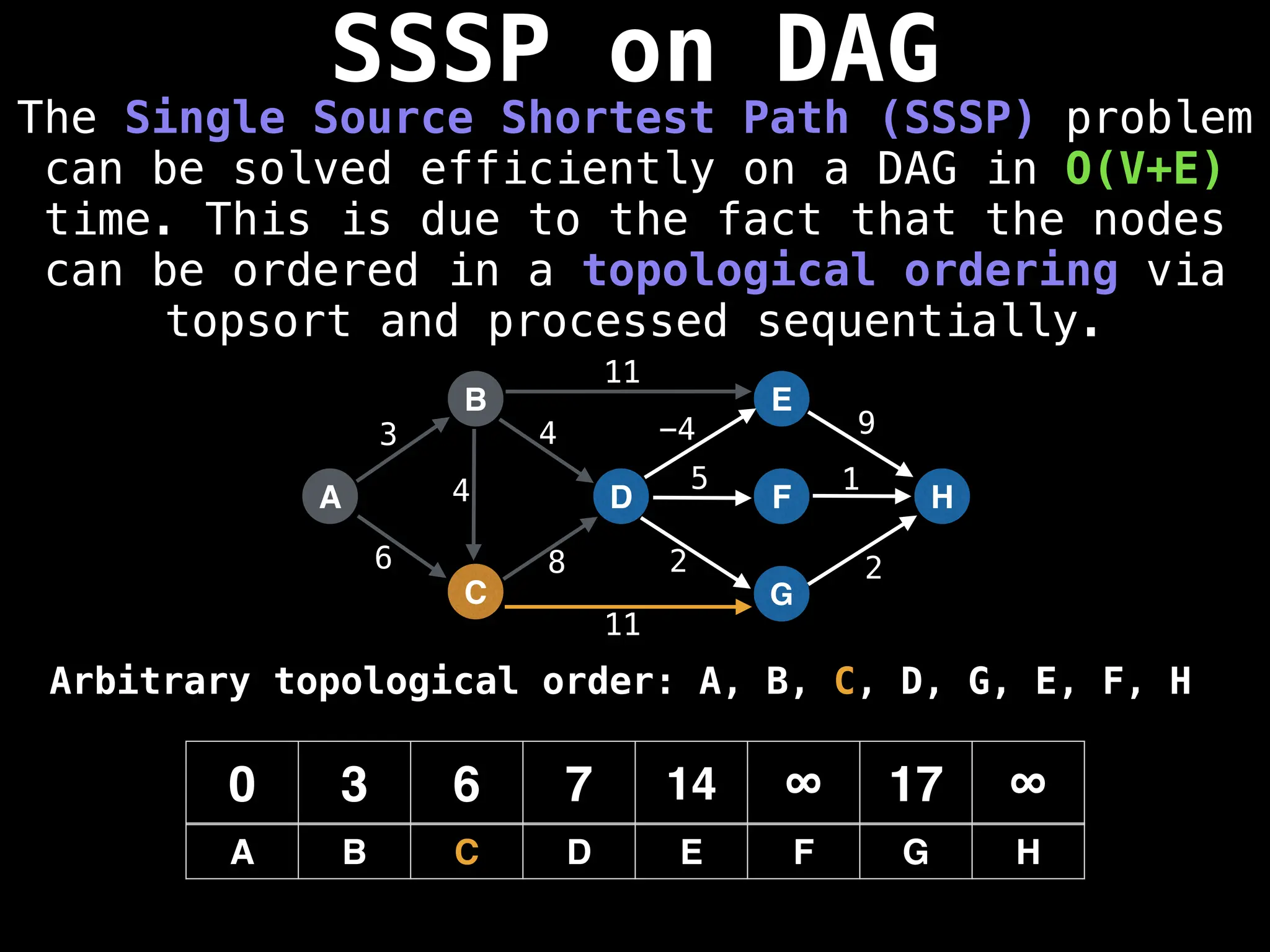 SSSP on DAG
The Single Source Shortest Path (SSSP) problem
can be solved efficiently on a DAG in O(V+E)
time. This is due to the fact that the nodes
can be ordered in a topological ordering via
topsort and processed sequentially.
A
B
C
D
E
F
G
H
3
6 8
4 -4 9
5 1
2 2
0 3 6 7 14 ∞ 17 ∞
A B C D E F G H
11
11
4
Arbitrary topological order: A, B, C, D, G, E, F, H
 