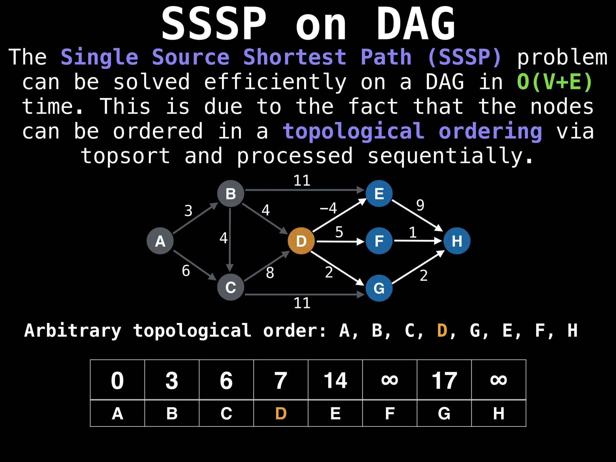 SSSP on DAG
The Single Source Shortest Path (SSSP) problem
can be solved efficiently on a DAG in O(V+E)
time. This is due to the fact that the nodes
can be ordered in a topological ordering via
topsort and processed sequentially.
A
B
C
D
E
F
G
H
3
6 8
4 -4 9
5 1
2 2
0 3 6 7 14 ∞ 17 ∞
A B C D E F G H
11
11
4
Arbitrary topological order: A, B, C, D, G, E, F, H
 
