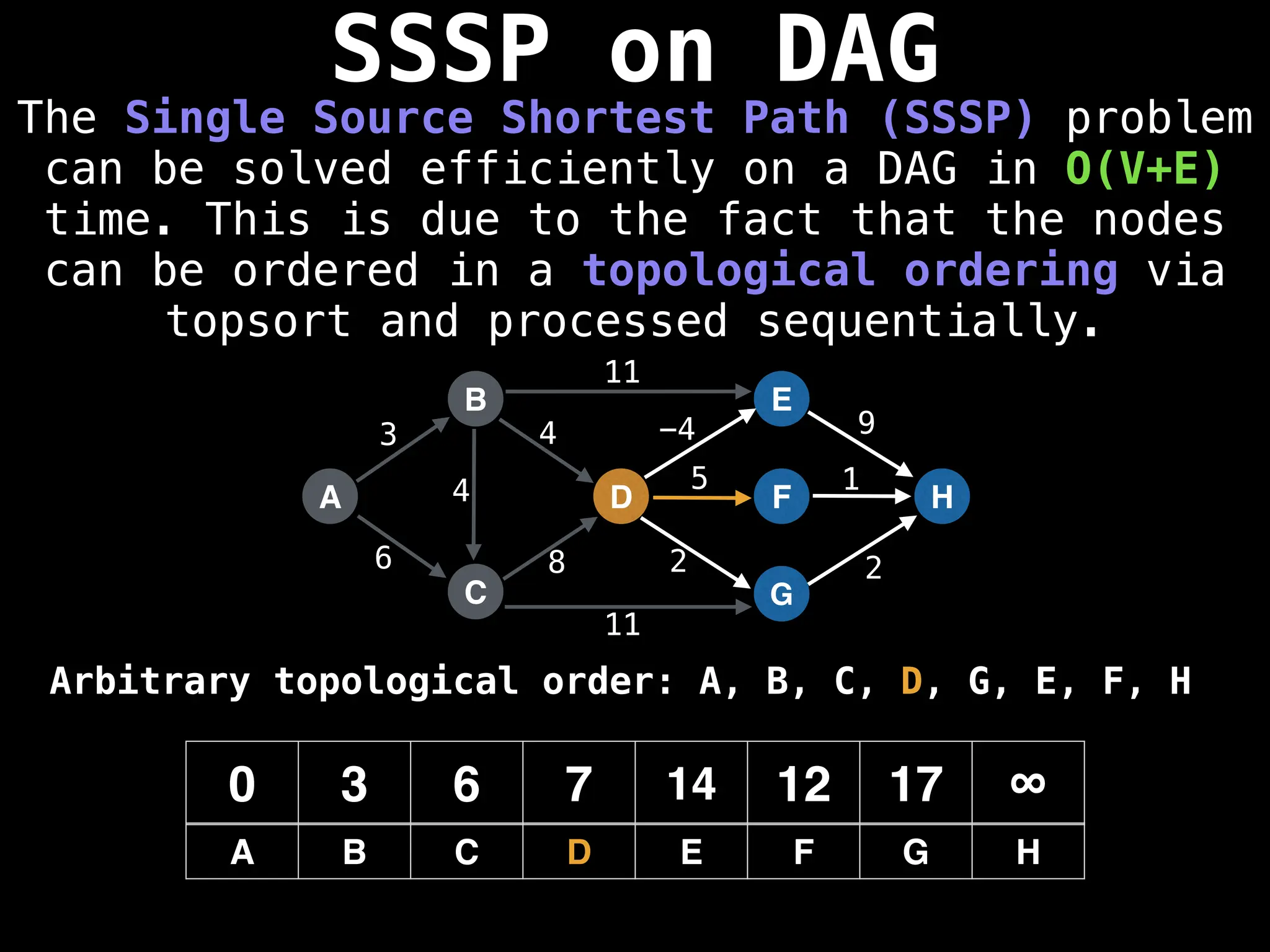SSSP on DAG
The Single Source Shortest Path (SSSP) problem
can be solved efficiently on a DAG in O(V+E)
time. This is due to the fact that the nodes
can be ordered in a topological ordering via
topsort and processed sequentially.
A
B
C
D
E
F
G
H
3
6 8
4 -4 9
5 1
2 2
0 3 6 7 14 12 17 ∞
A B C D E F G H
11
11
4
Arbitrary topological order: A, B, C, D, G, E, F, H
 