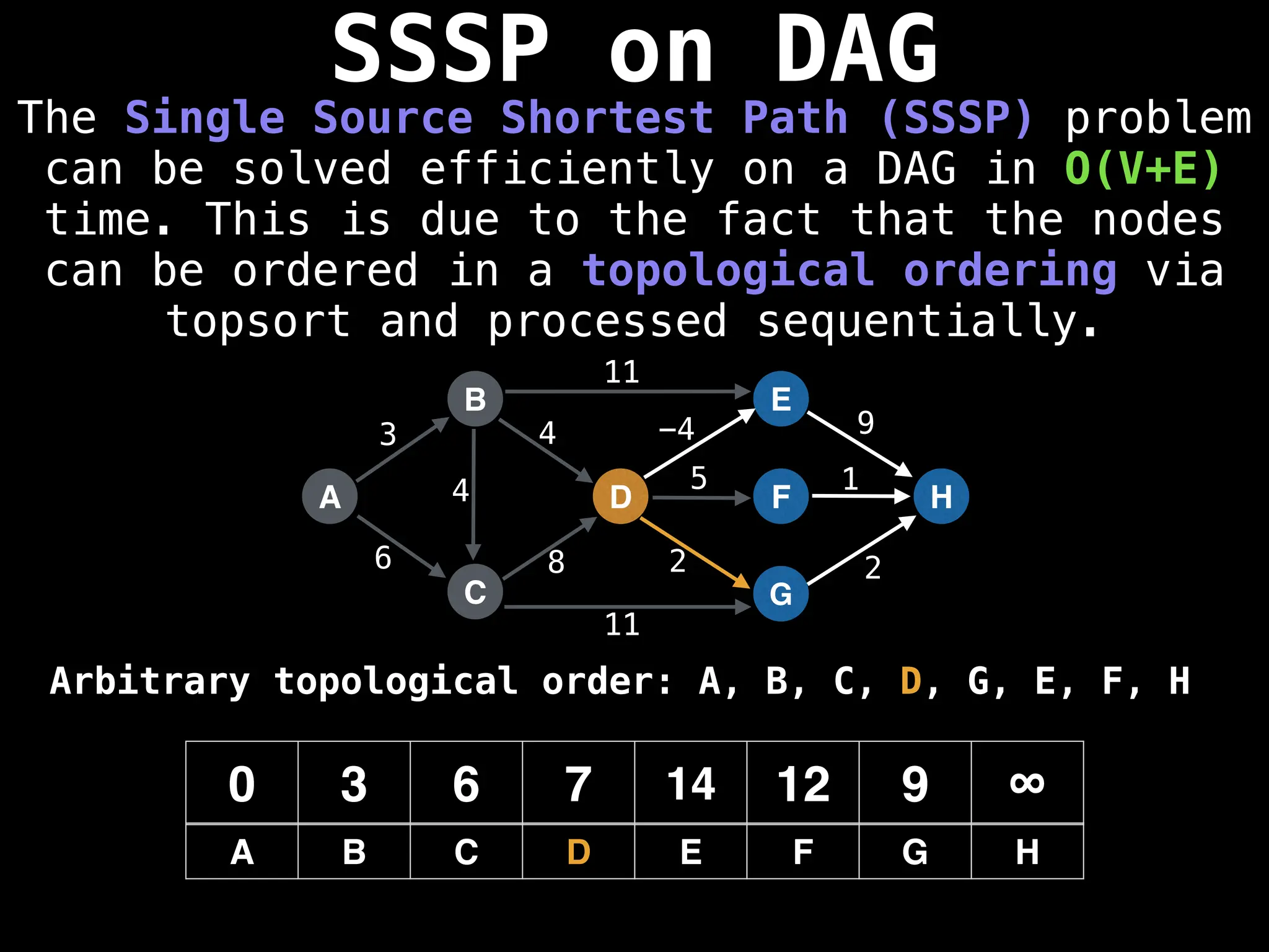SSSP on DAG
The Single Source Shortest Path (SSSP) problem
can be solved efficiently on a DAG in O(V+E)
time. This is due to the fact that the nodes
can be ordered in a topological ordering via
topsort and processed sequentially.
A
B
C
D
E
F
G
H
3
6 8
4 -4 9
5 1
2 2
0 3 6 7 14 12 9 ∞
A B C D E F G H
11
11
4
Arbitrary topological order: A, B, C, D, G, E, F, H
 