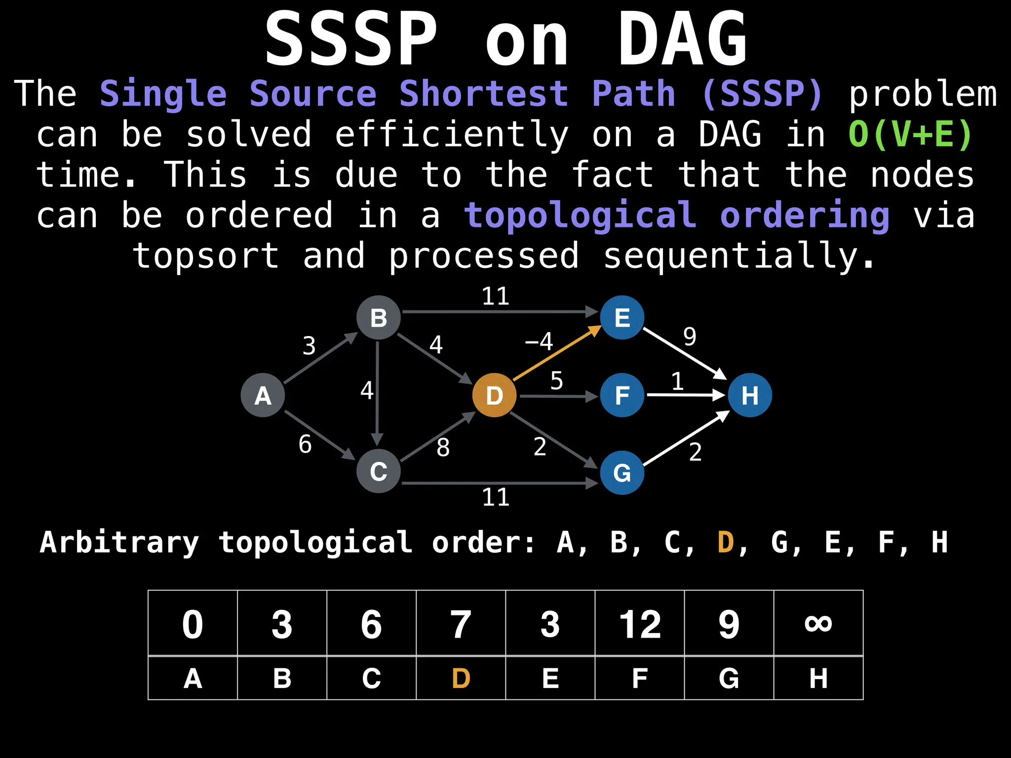 SSSP on DAG
The Single Source Shortest Path (SSSP) problem
can be solved efficiently on a DAG in O(V+E)
time. This is due to the fact that the nodes
can be ordered in a topological ordering via
topsort and processed sequentially.
A
B
C
D
E
F
G
H
3
6 8
4 -4 9
5 1
2 2
0 3 6 7 3 12 9 ∞
A B C D E F G H
11
11
4
Arbitrary topological order: A, B, C, D, G, E, F, H
 