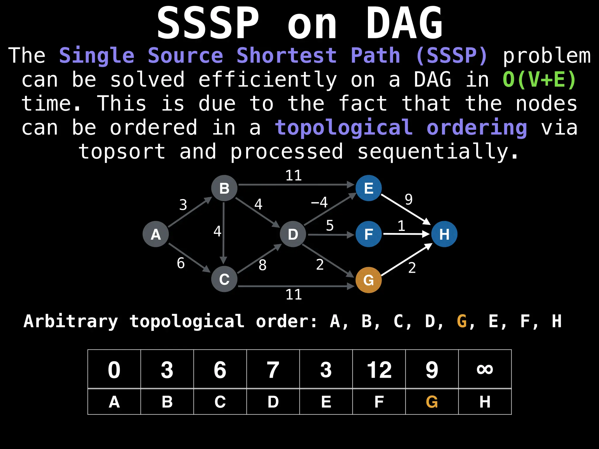 SSSP on DAG
The Single Source Shortest Path (SSSP) problem
can be solved efficiently on a DAG in O(V+E)
time. This is due to the fact that the nodes
can be ordered in a topological ordering via
topsort and processed sequentially.
A
B
C
D
E
F
G
H
3
6 8
4 -4 9
5 1
2 2
0 3 6 7 3 12 9 ∞
A B C D E F G H
11
11
4
Arbitrary topological order: A, B, C, D, G, E, F, H
 
