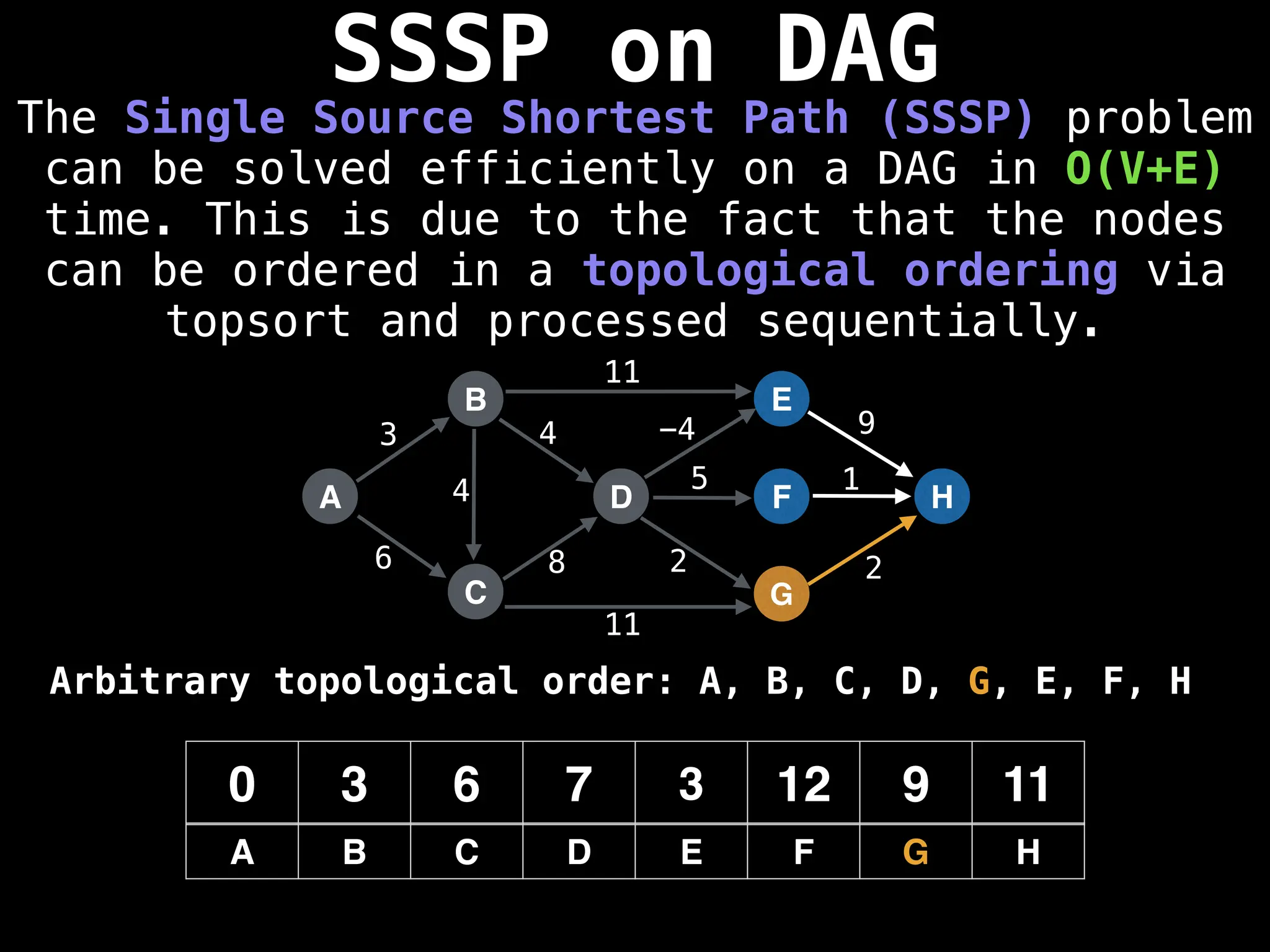 SSSP on DAG
The Single Source Shortest Path (SSSP) problem
can be solved efficiently on a DAG in O(V+E)
time. This is due to the fact that the nodes
can be ordered in a topological ordering via
topsort and processed sequentially.
A
B
C
D
E
F
G
H
3
6 8
4 -4 9
5 1
2 2
0 3 6 7 3 12 9 11
A B C D E F G H
11
11
4
Arbitrary topological order: A, B, C, D, G, E, F, H
 
