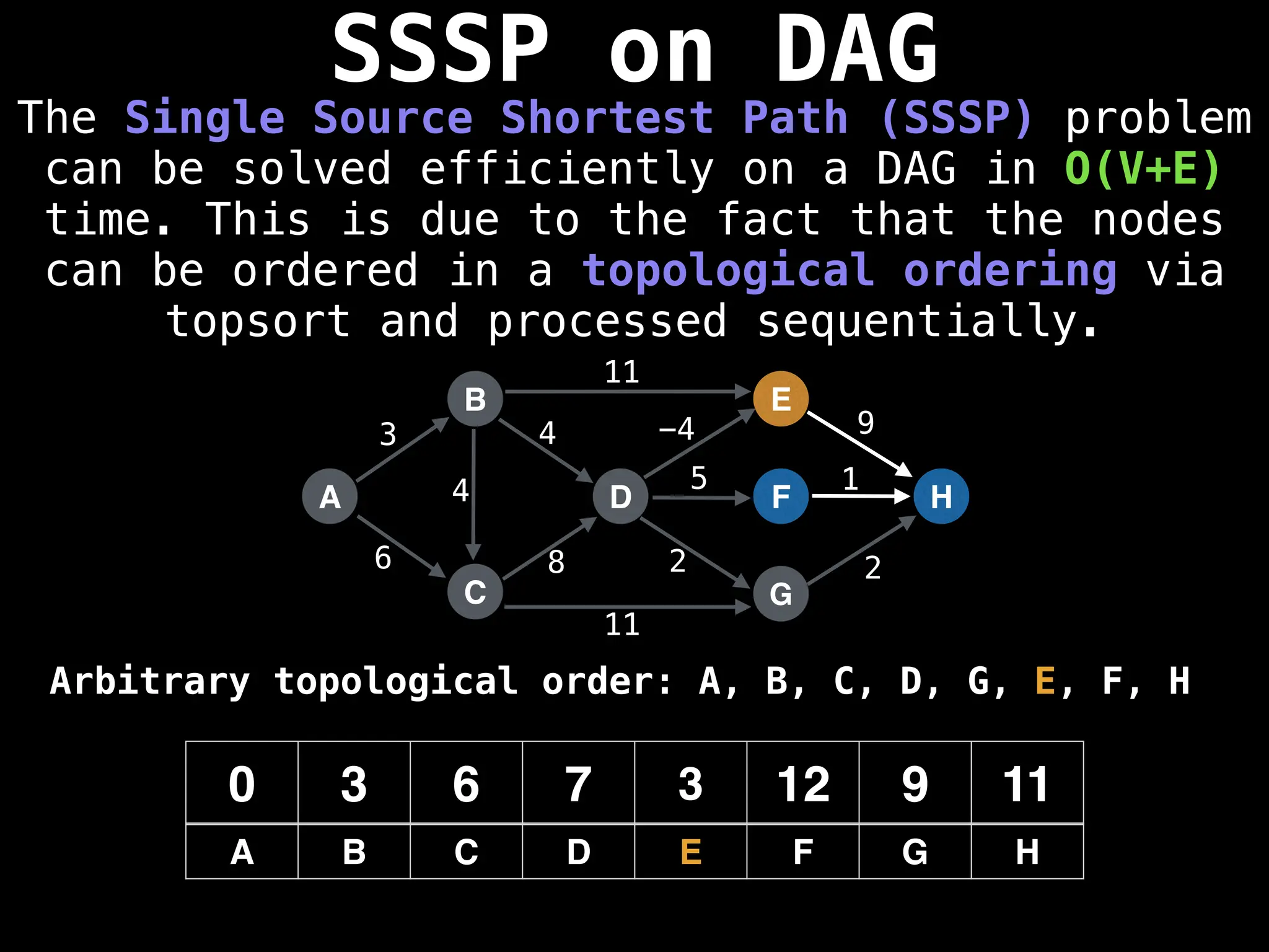 SSSP on DAG
The Single Source Shortest Path (SSSP) problem
can be solved efficiently on a DAG in O(V+E)
time. This is due to the fact that the nodes
can be ordered in a topological ordering via
topsort and processed sequentially.
A
B
C
D
E
F
G
H
3
6 8
4 -4 9
5 1
2 2
0 3 6 7 3 12 9 11
A B C D E F G H
11
11
4
Arbitrary topological order: A, B, C, D, G, E, F, H
 