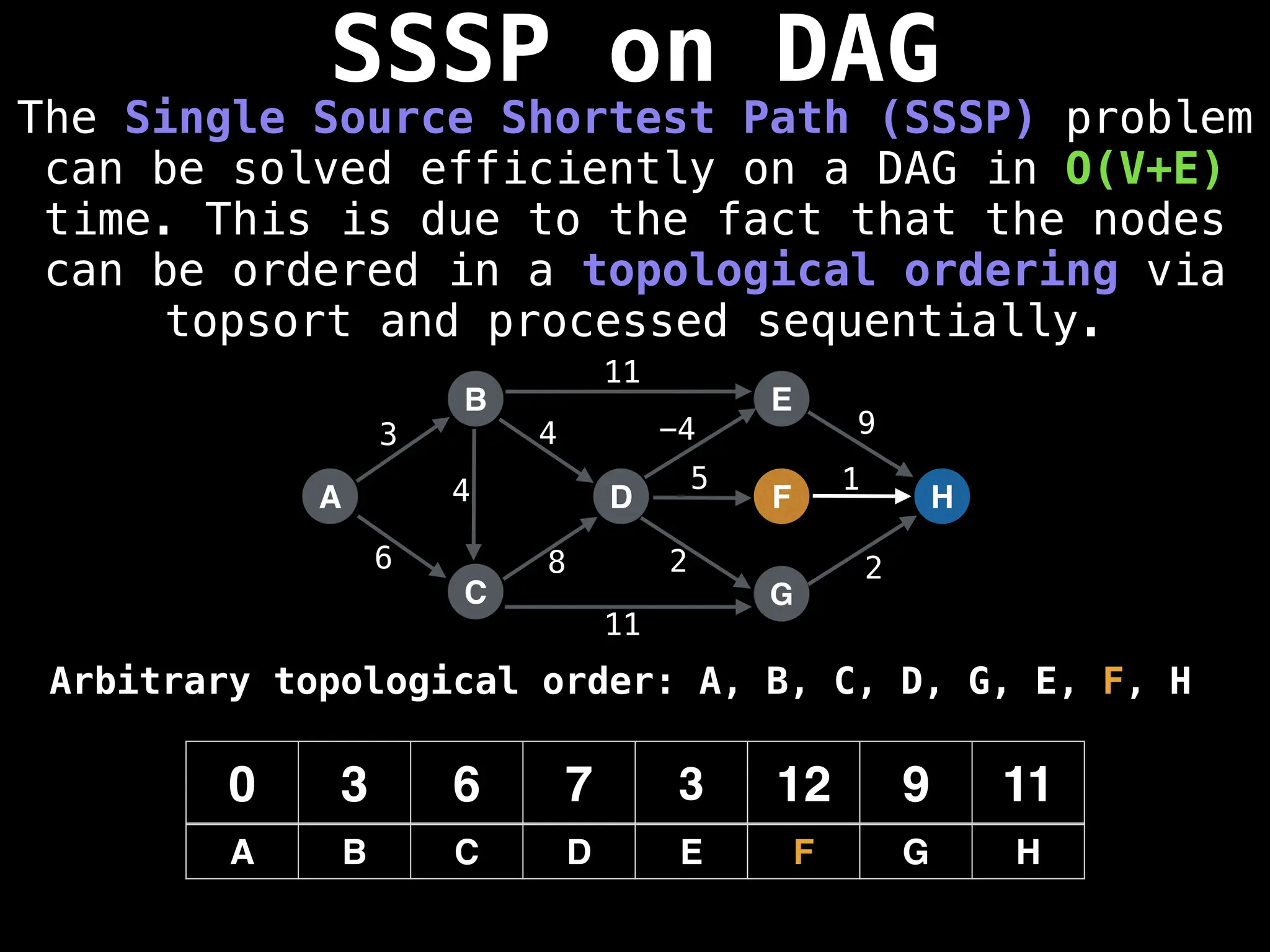 SSSP on DAG
The Single Source Shortest Path (SSSP) problem
can be solved efficiently on a DAG in O(V+E)
time. This is due to the fact that the nodes
can be ordered in a topological ordering via
topsort and processed sequentially.
A
B
C
D
E
F
G
H
3
6 8
4 -4 9
5 1
2 2
0 3 6 7 3 12 9 11
A B C D E F G H
11
11
4
Arbitrary topological order: A, B, C, D, G, E, F, H
 