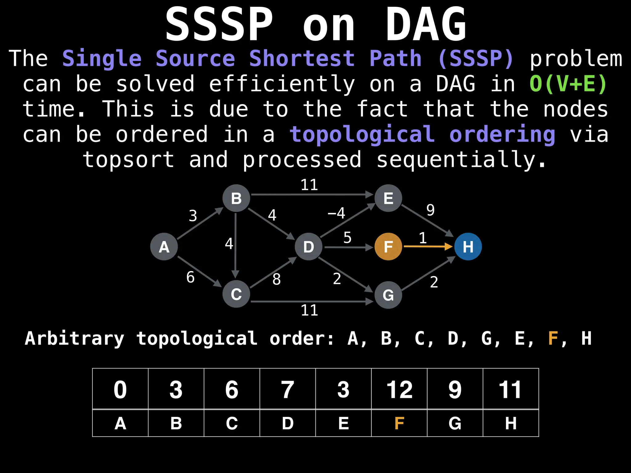 SSSP on DAG
The Single Source Shortest Path (SSSP) problem
can be solved efficiently on a DAG in O(V+E)
time. This is due to the fact that the nodes
can be ordered in a topological ordering via
topsort and processed sequentially.
A
B
C
D
E
F
G
H
3
6 8
4 -4 9
5 1
2 2
0 3 6 7 3 12 9 11
A B C D E F G H
11
11
4
Arbitrary topological order: A, B, C, D, G, E, F, H
 