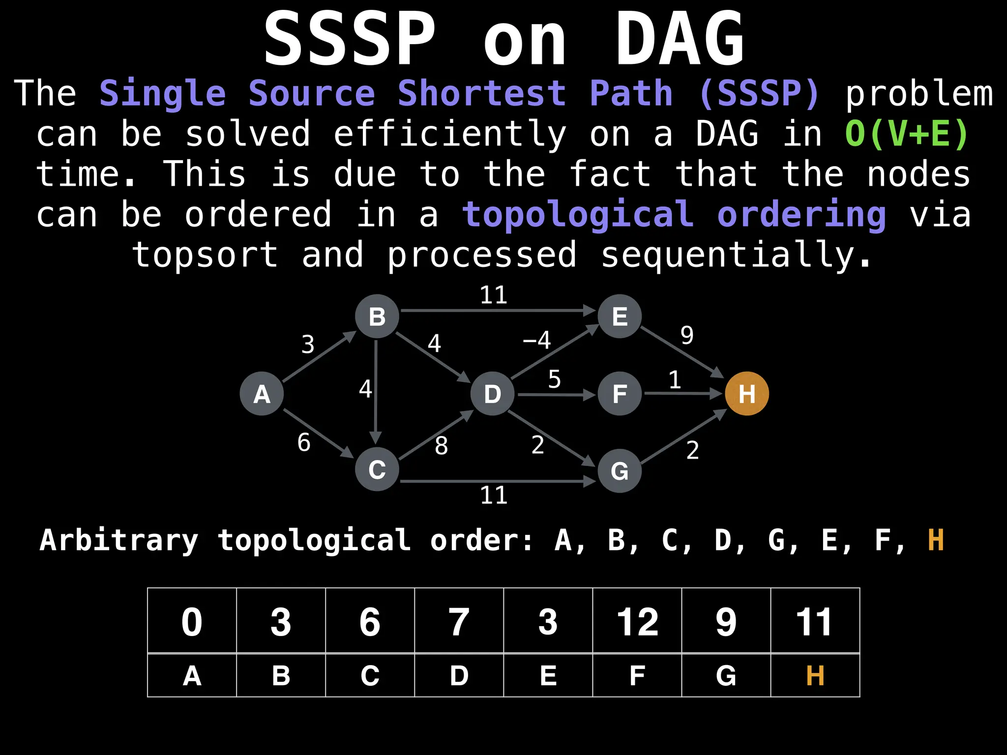 SSSP on DAG
The Single Source Shortest Path (SSSP) problem
can be solved efficiently on a DAG in O(V+E)
time. This is due to the fact that the nodes
can be ordered in a topological ordering via
topsort and processed sequentially.
A
B
C
D
E
F
G
H
3
6 8
4 -4 9
5 1
2 2
0 3 6 7 3 12 9 11
A B C D E F G H
11
11
4
Arbitrary topological order: A, B, C, D, G, E, F, H
 