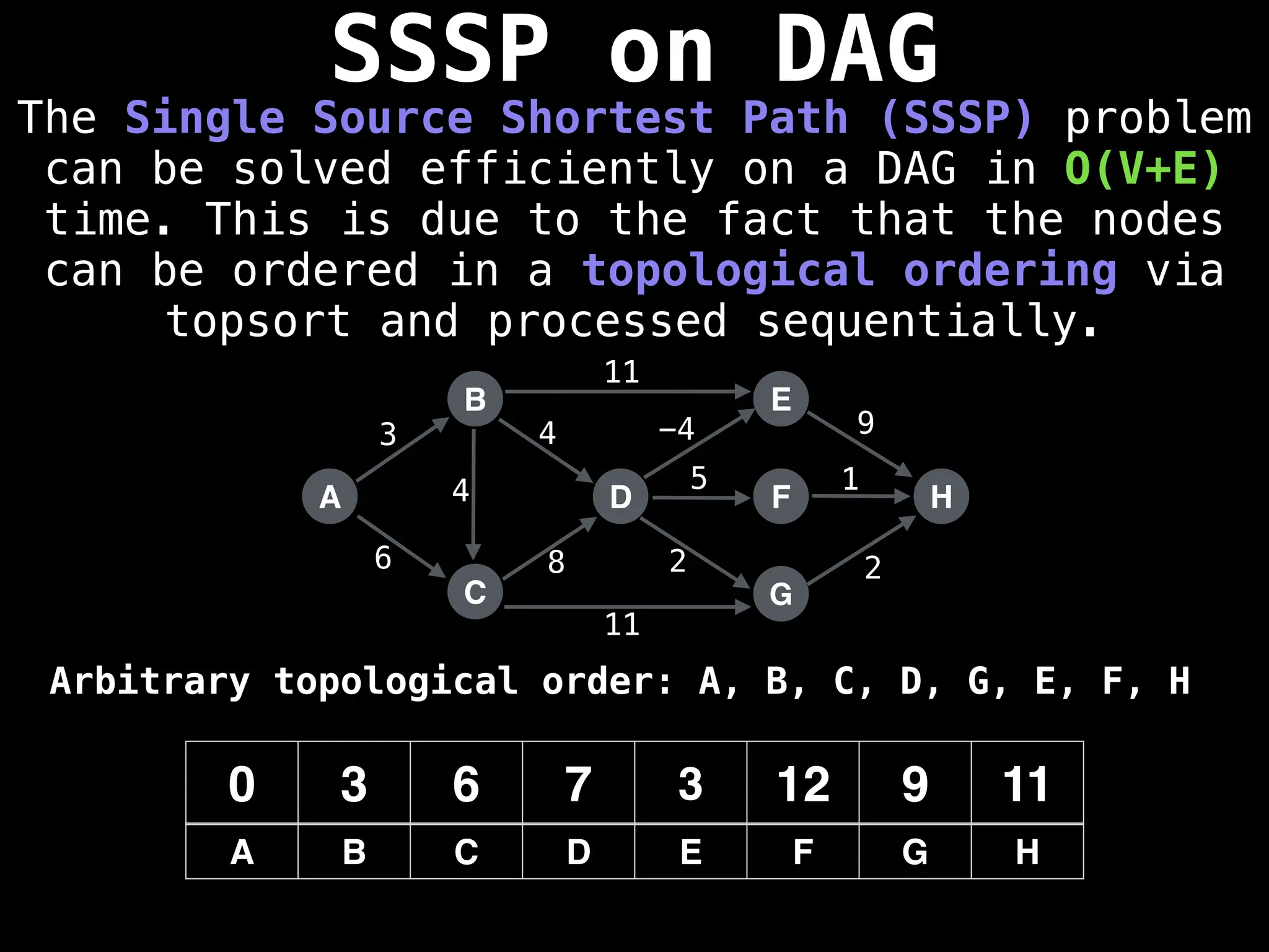 SSSP on DAG
The Single Source Shortest Path (SSSP) problem
can be solved efficiently on a DAG in O(V+E)
time. This is due to the fact that the nodes
can be ordered in a topological ordering via
topsort and processed sequentially.
A
B
C
D
E
F
G
H
3
6 8
4 -4 9
5 1
2 2
0 3 6 7 3 12 9 11
A B C D E F G H
11
11
4
Arbitrary topological order: A, B, C, D, G, E, F, H
 