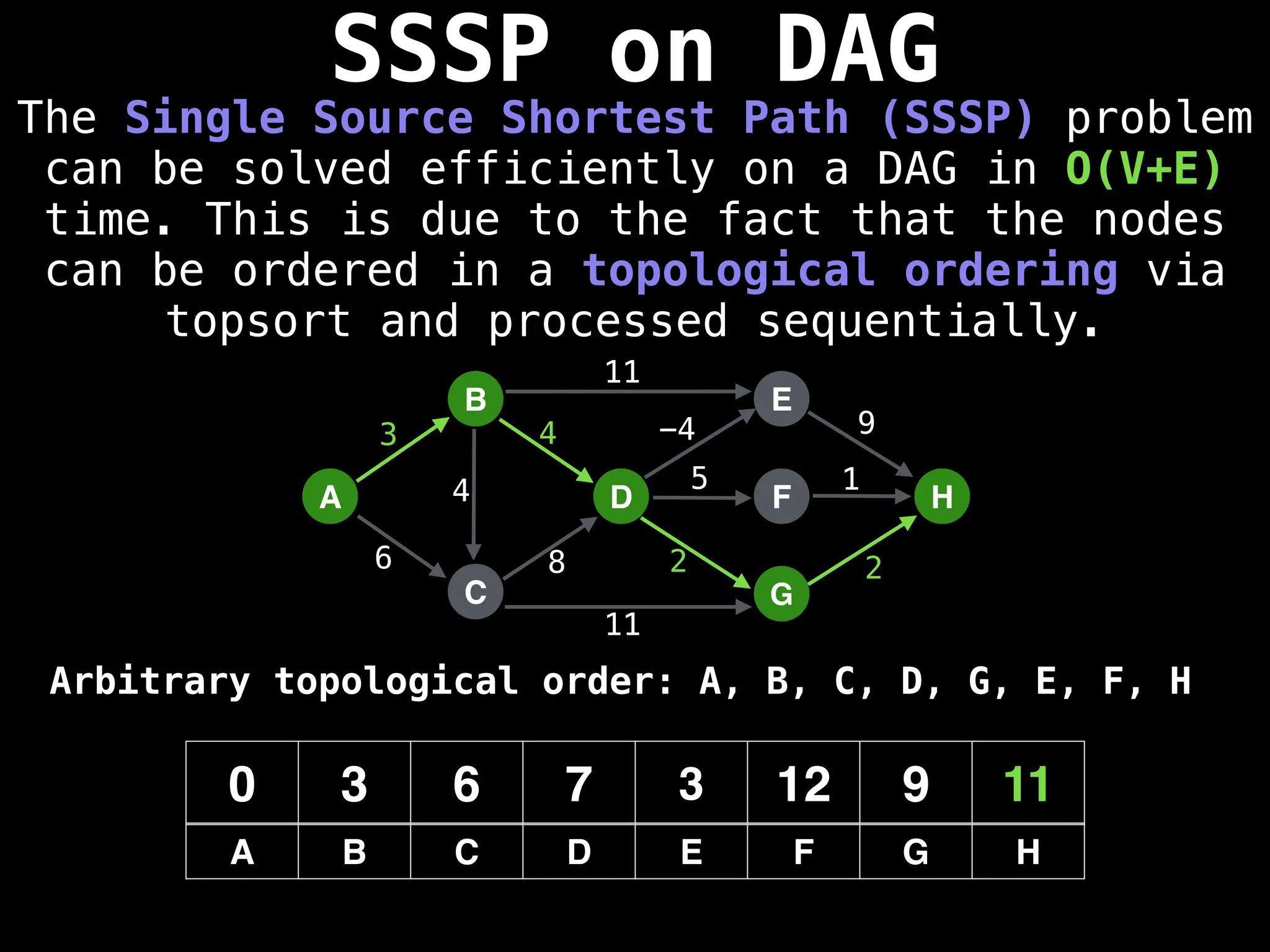 SSSP on DAG
The Single Source Shortest Path (SSSP) problem
can be solved efficiently on a DAG in O(V+E)
time. This is due to the fact that the nodes
can be ordered in a topological ordering via
topsort and processed sequentially.
A
B
C
D
E
F
G
H
3
6 8
4 -4 9
5 1
2 2
0 3 6 7 3 12 9 11
A B C D E F G H
11
11
4
Arbitrary topological order: A, B, C, D, G, E, F, H
 