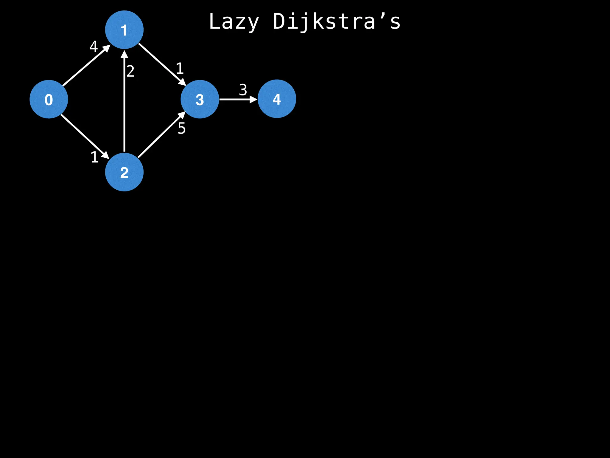 0
1
2
3 4
1
2 1
5
3
4
Lazy Dijkstra’s
 