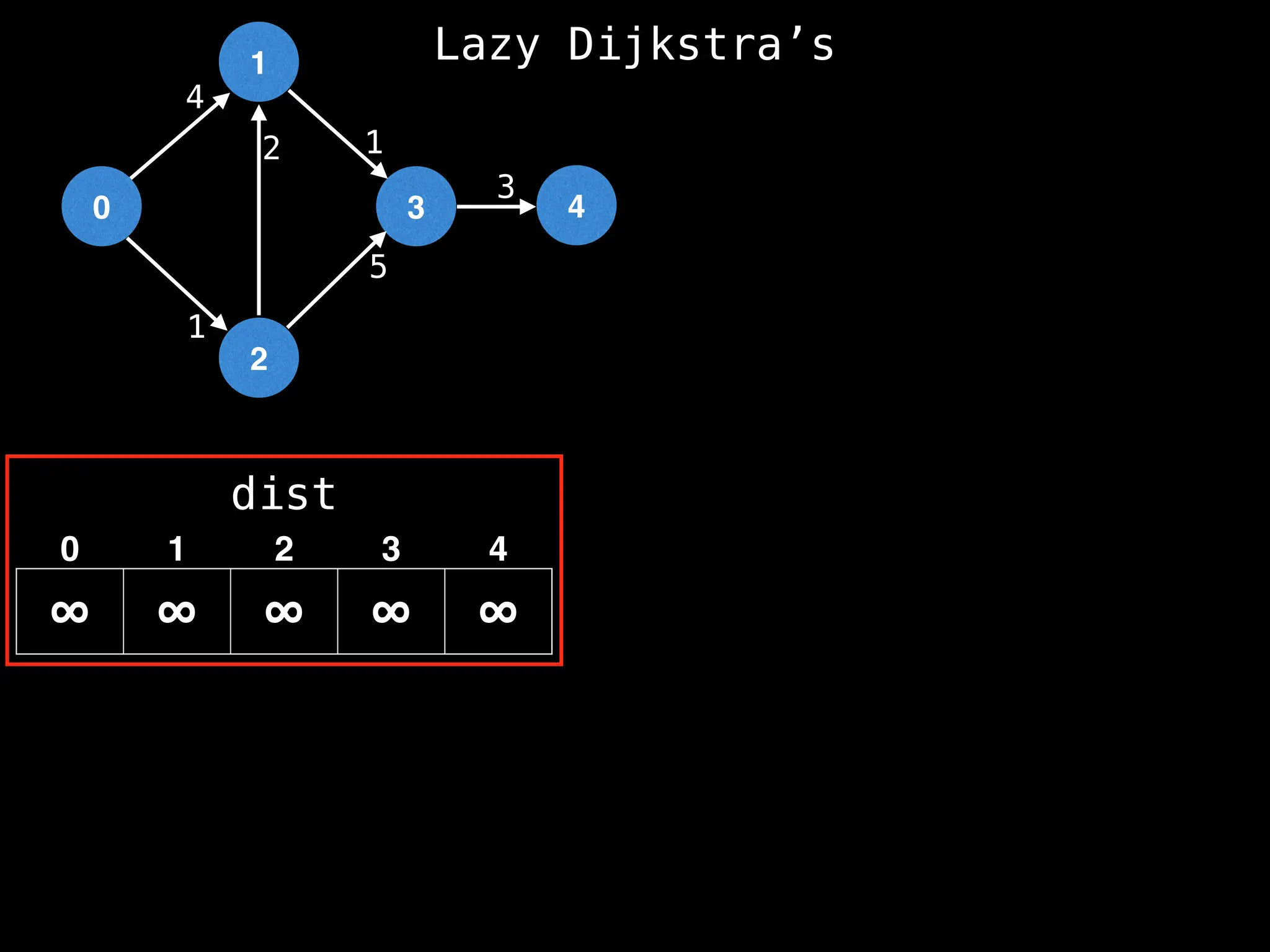 0
1
2
3 4
1
2 1
5
3
4
dist
∞ ∞ ∞ ∞ ∞
0 1 2 3 4
Lazy Dijkstra’s
 
