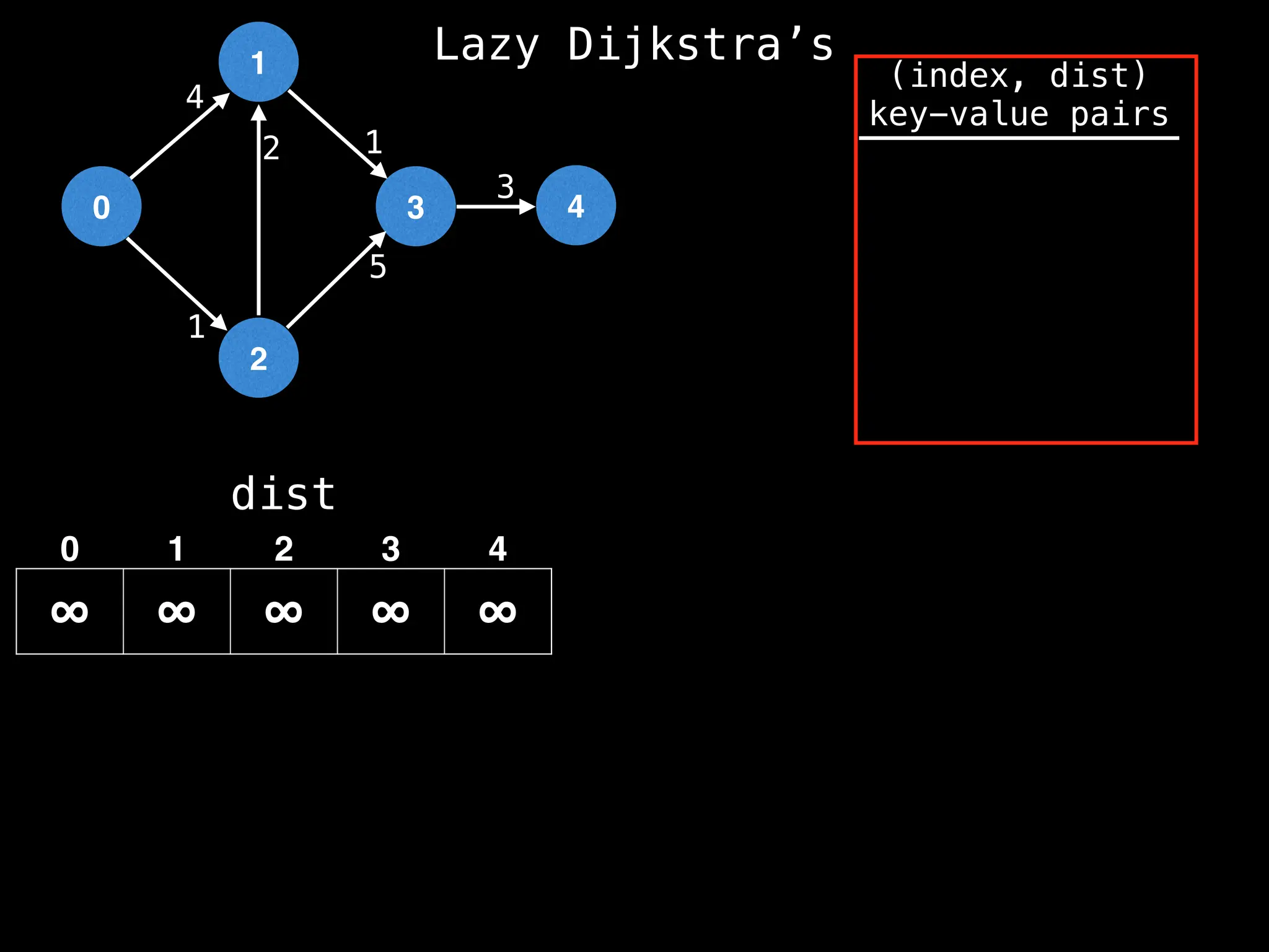 0
1
2
3 4
1
2 1
5
3
4
dist
∞ ∞ ∞ ∞ ∞
0 1 2 3 4
(index, dist)
key-value pairs
Lazy Dijkstra’s
 