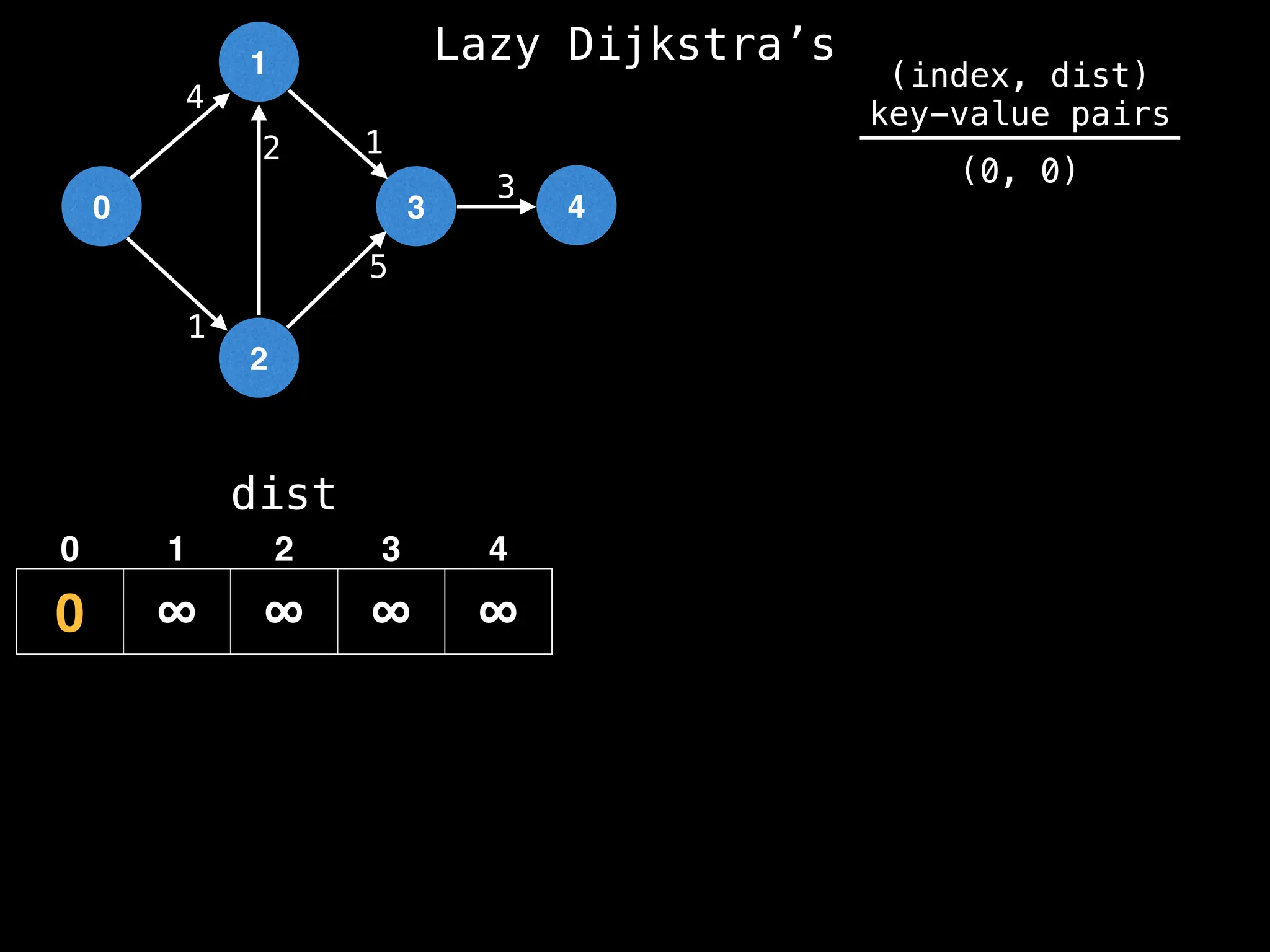 0
1
2
3 4
1
2 1
5
3
4
dist
0 ∞ ∞ ∞ ∞
0 1 2 3 4
(index, dist)
key-value pairs
(0, 0)
Lazy Dijkstra’s
 